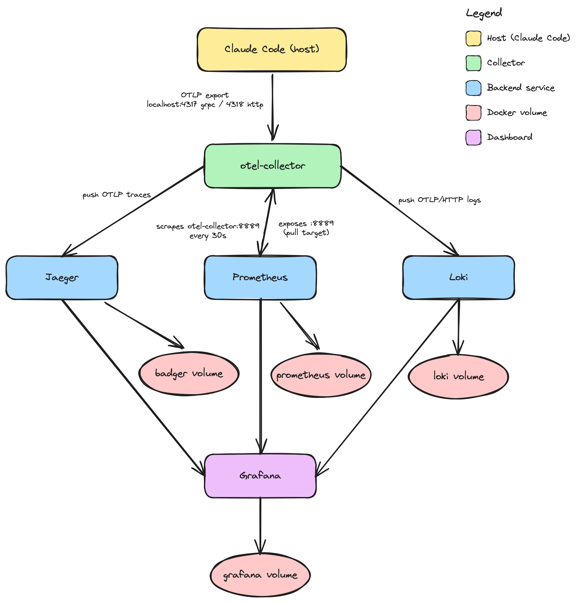 Instrumentation Setup