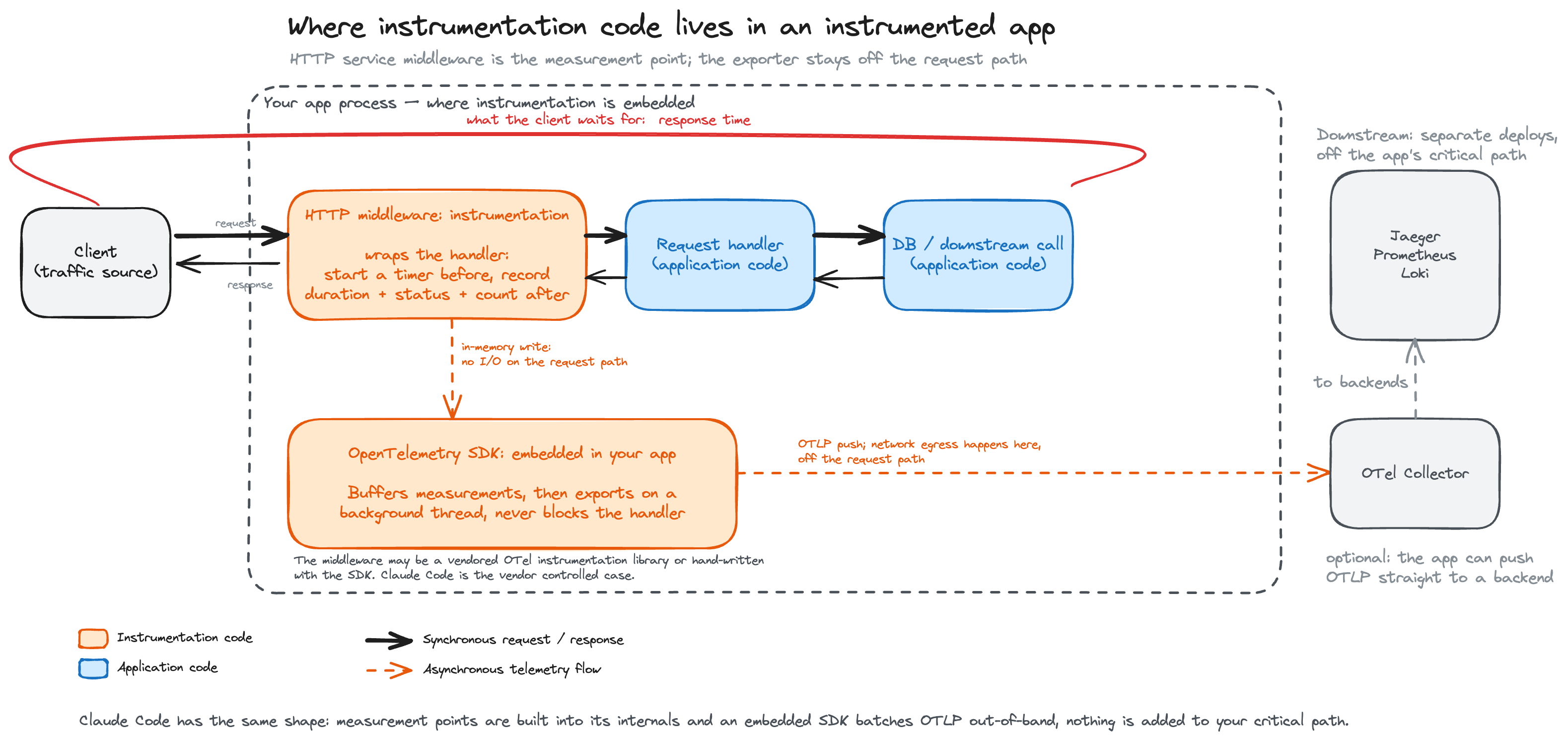 HTTP Instrumentation example