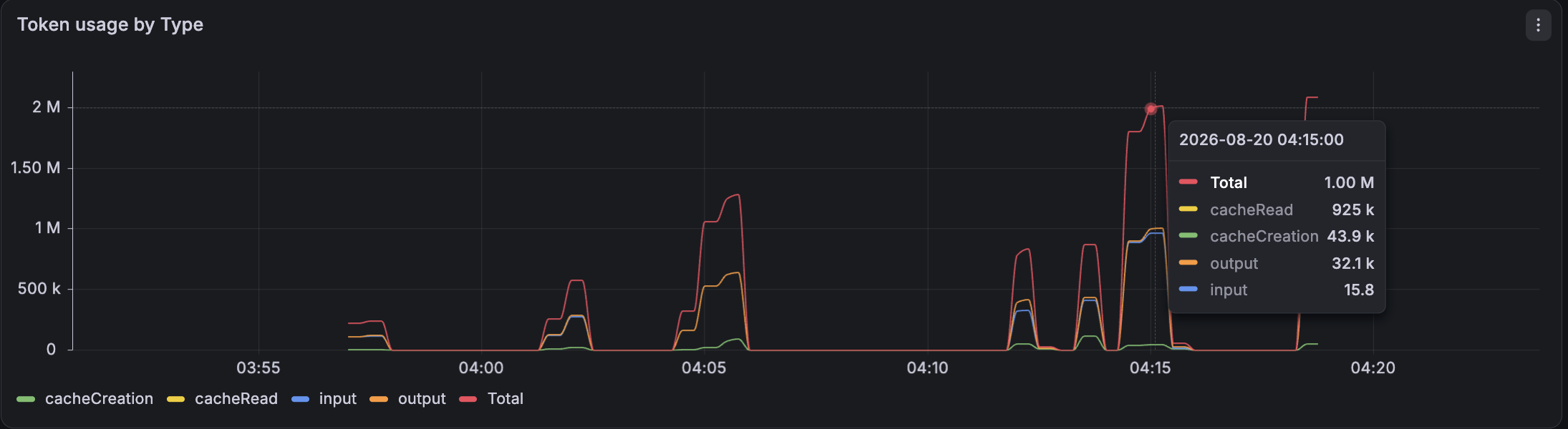 Running token usage by type