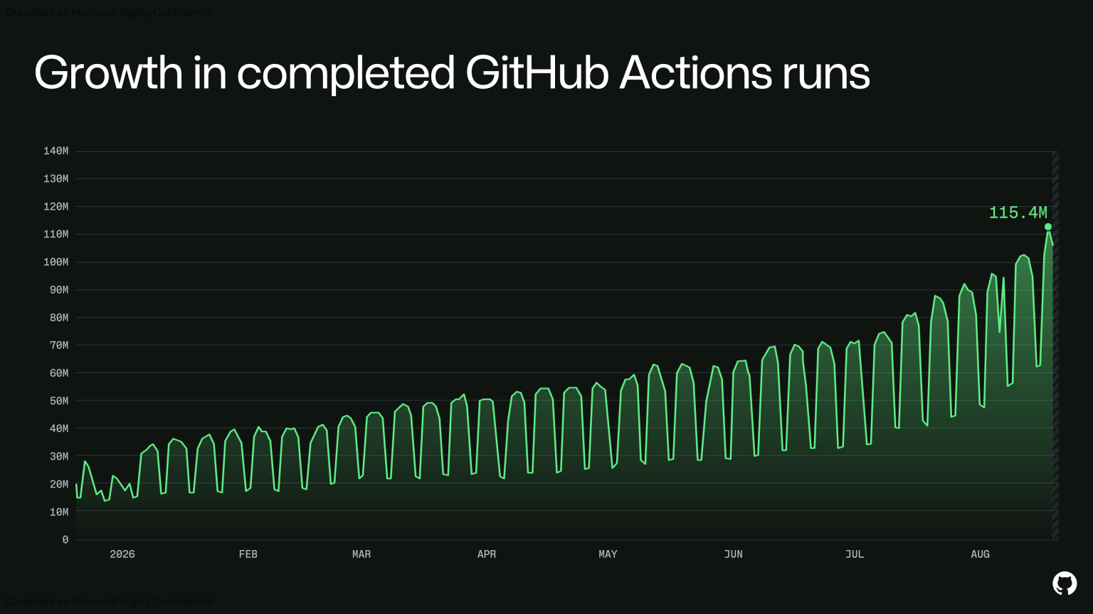 Github Actions Growth