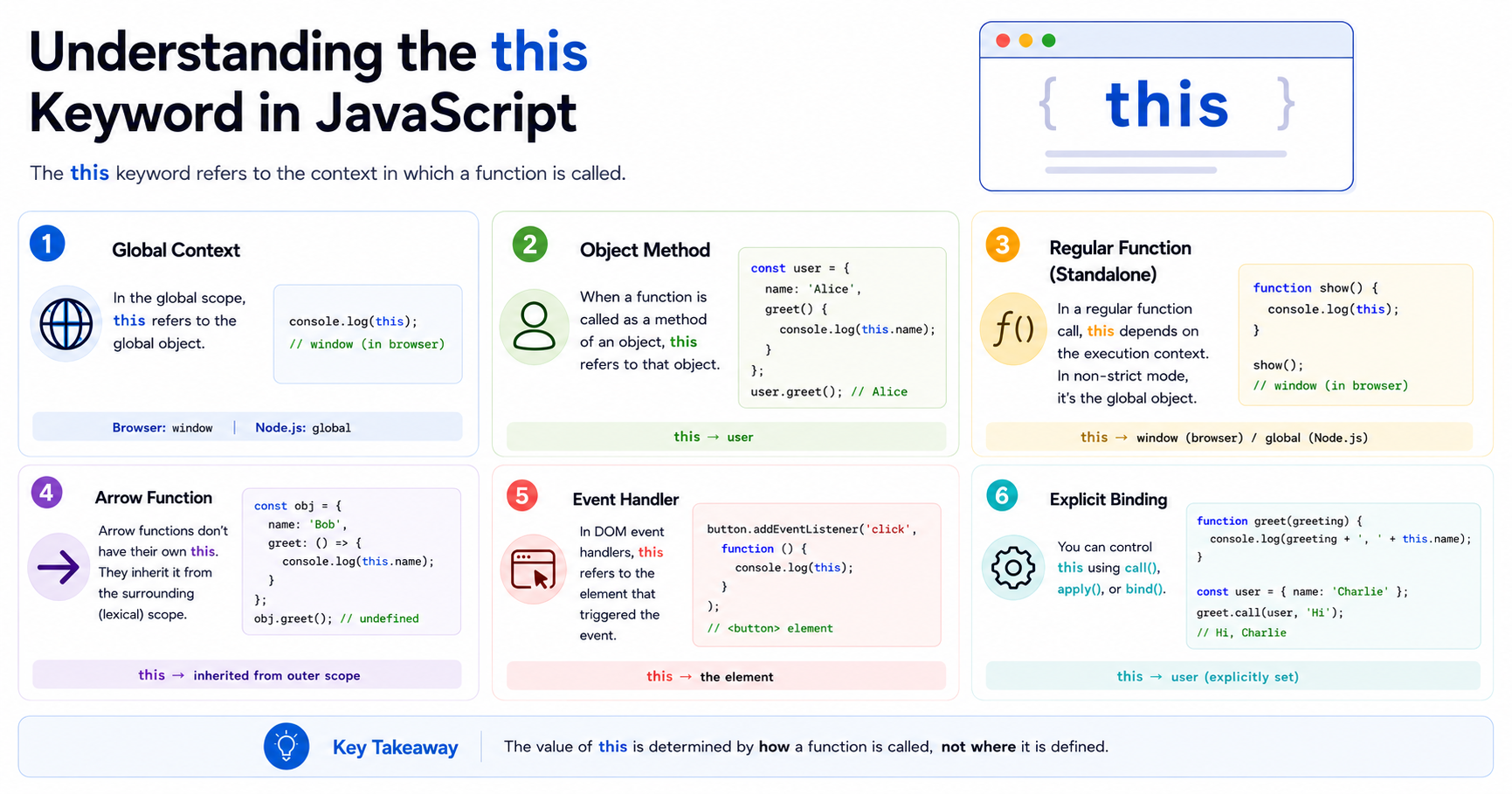 Understanding the this Keyword in JavaScript