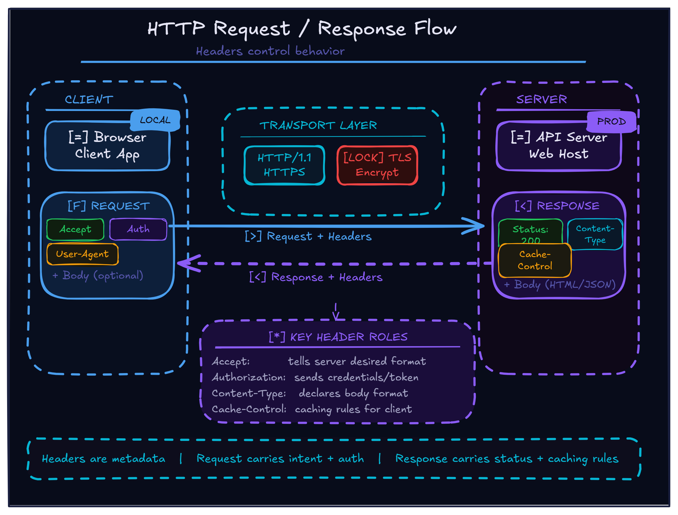 Demystifying HTTP: Methods, Headers, Status Codes