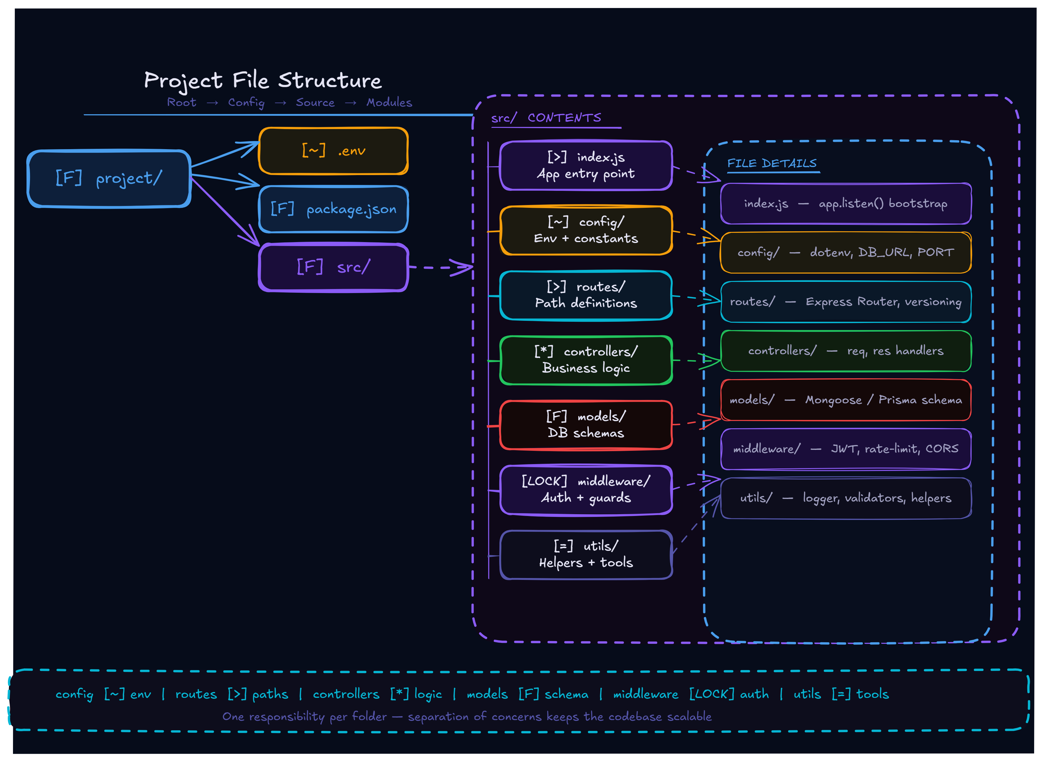 JavaScript Backend Roadmap