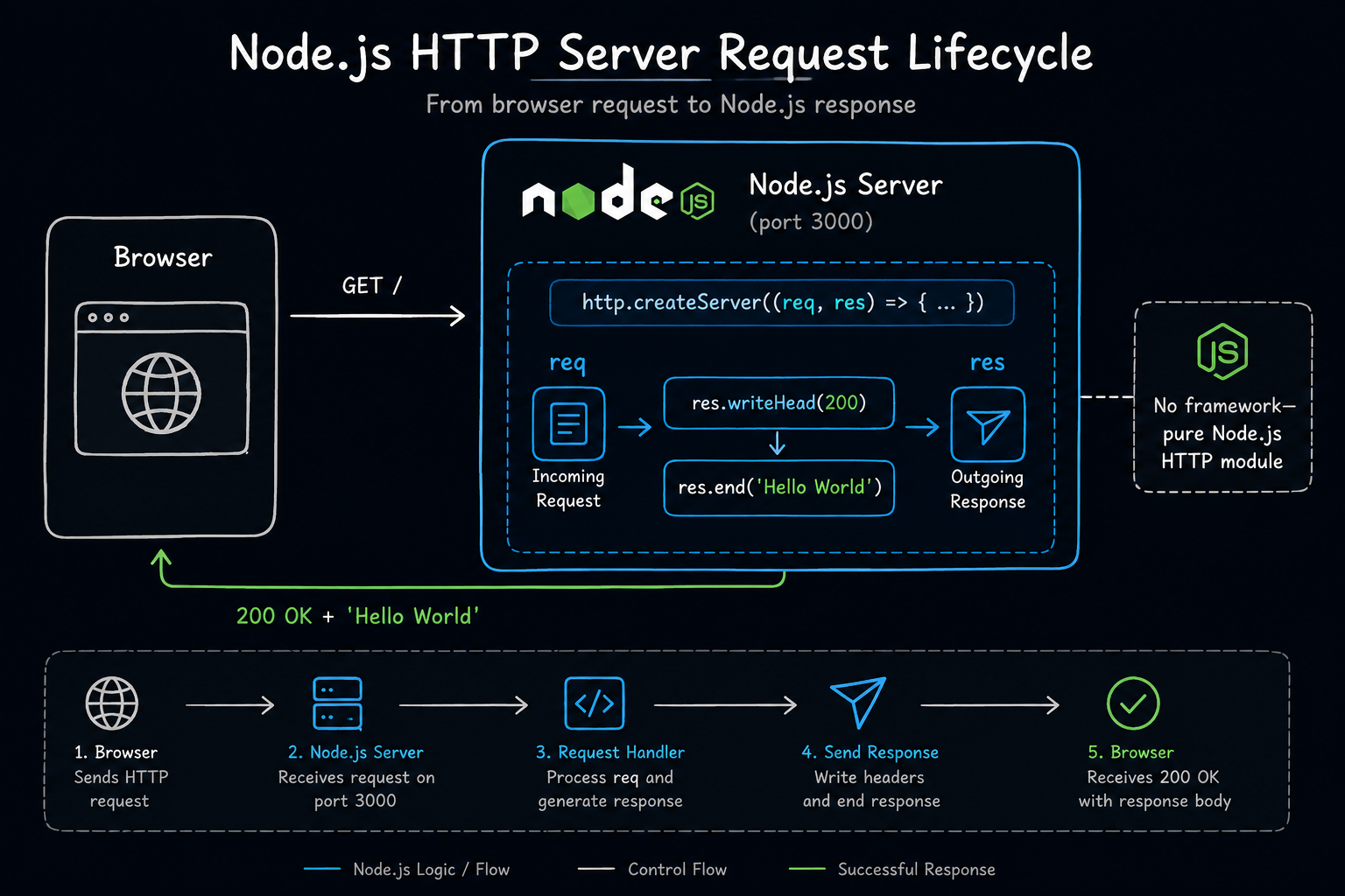 Getting Started with Node.js — Installation, REPL, and Your First Server