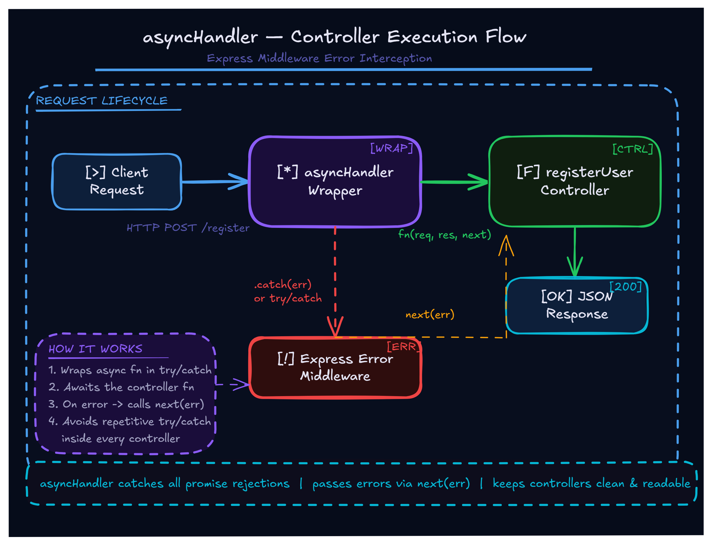 Building Scalable Express APIs: Routers, Controllers