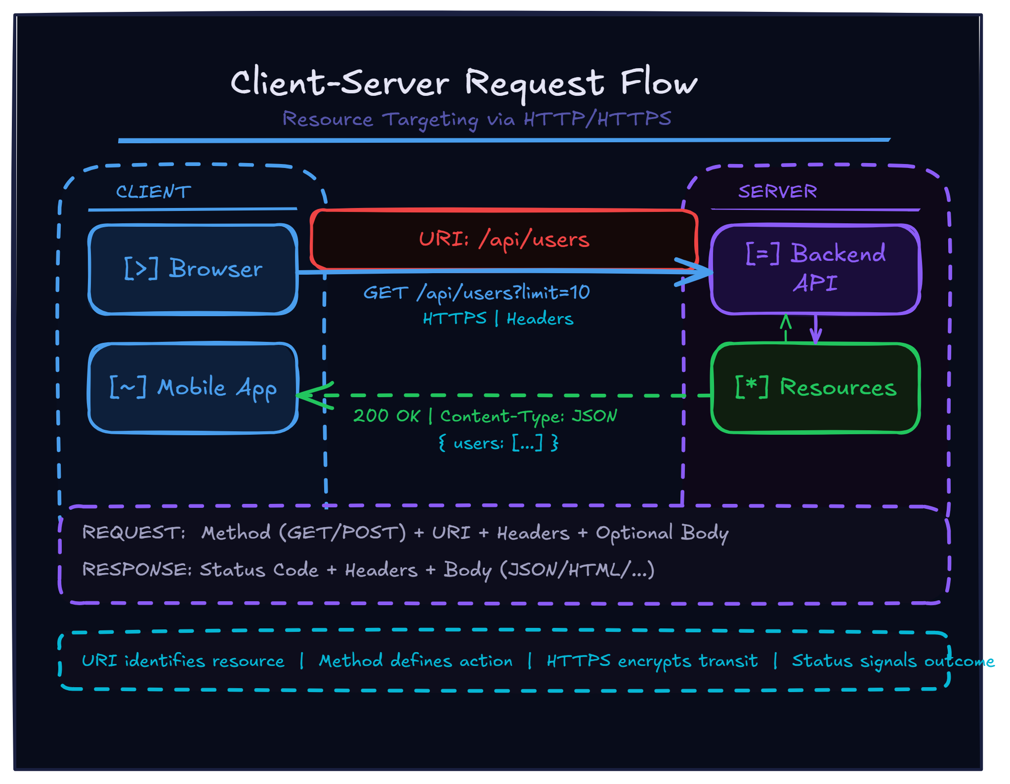 Demystifying HTTP: Methods, Headers, Status Codes