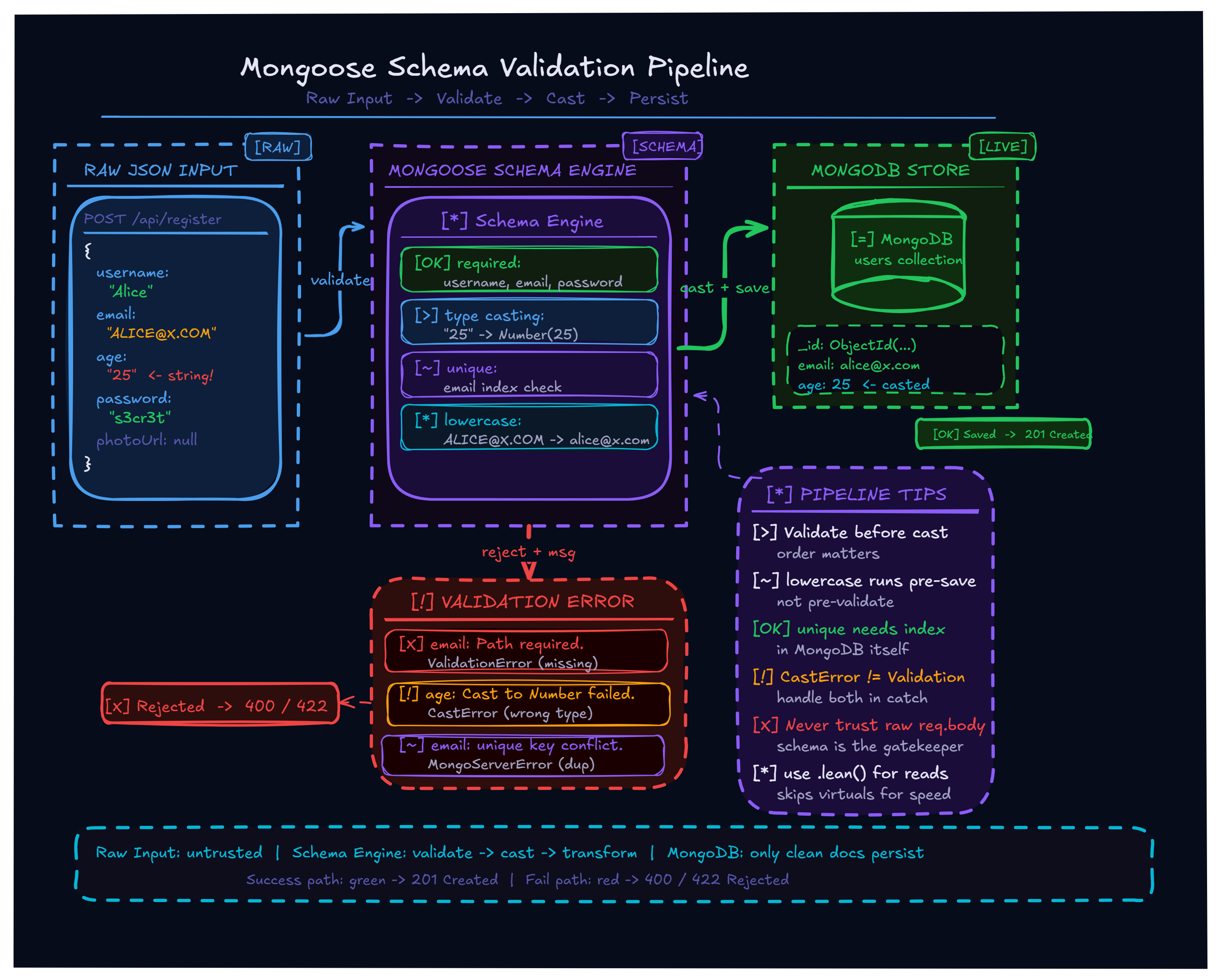 Example International Objectid Tree Mastering Backend Data Modeling with Mongoose: From UI to Schemas