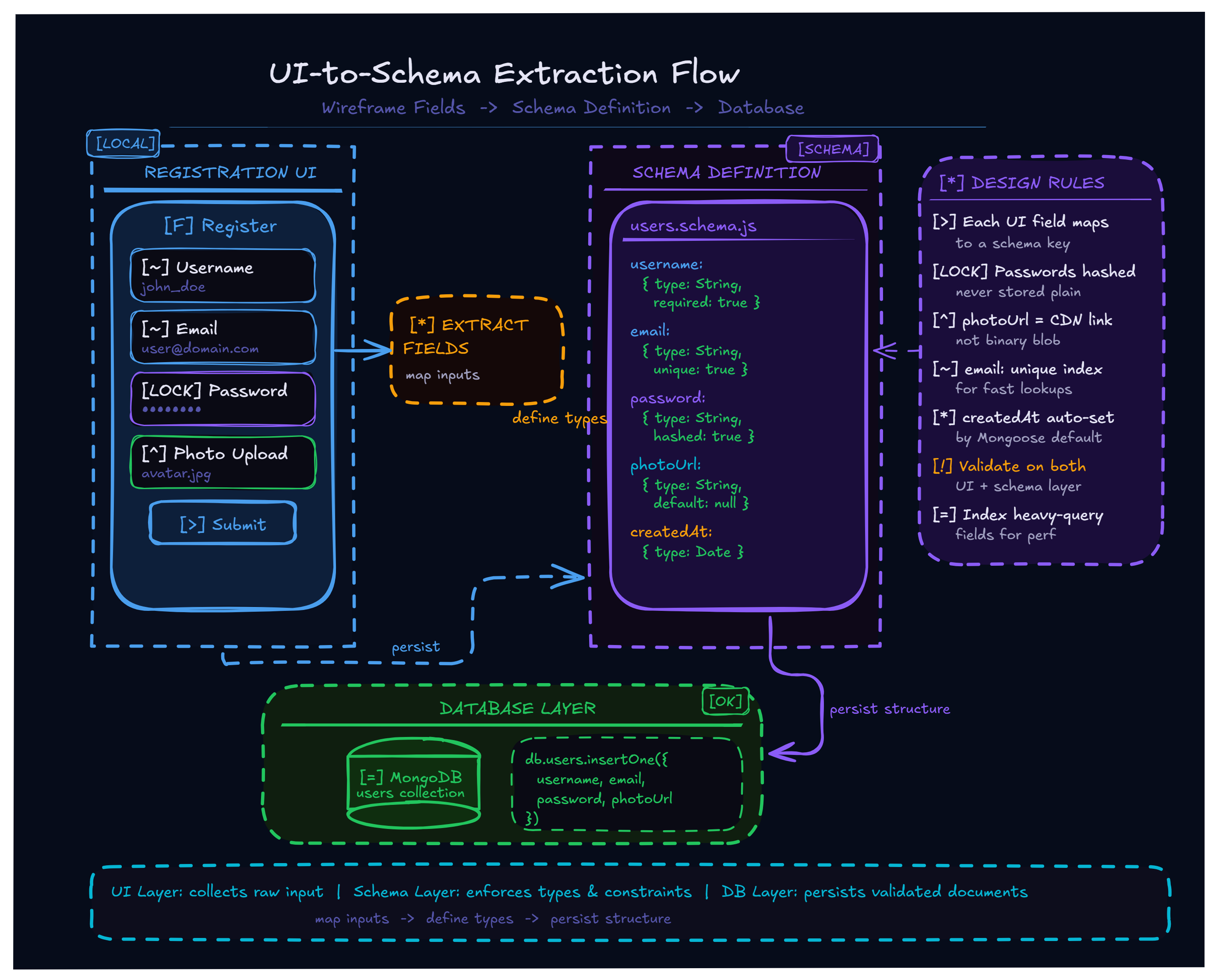 Mastering Backend Data Modeling with Mongoose: From UI to Schemas