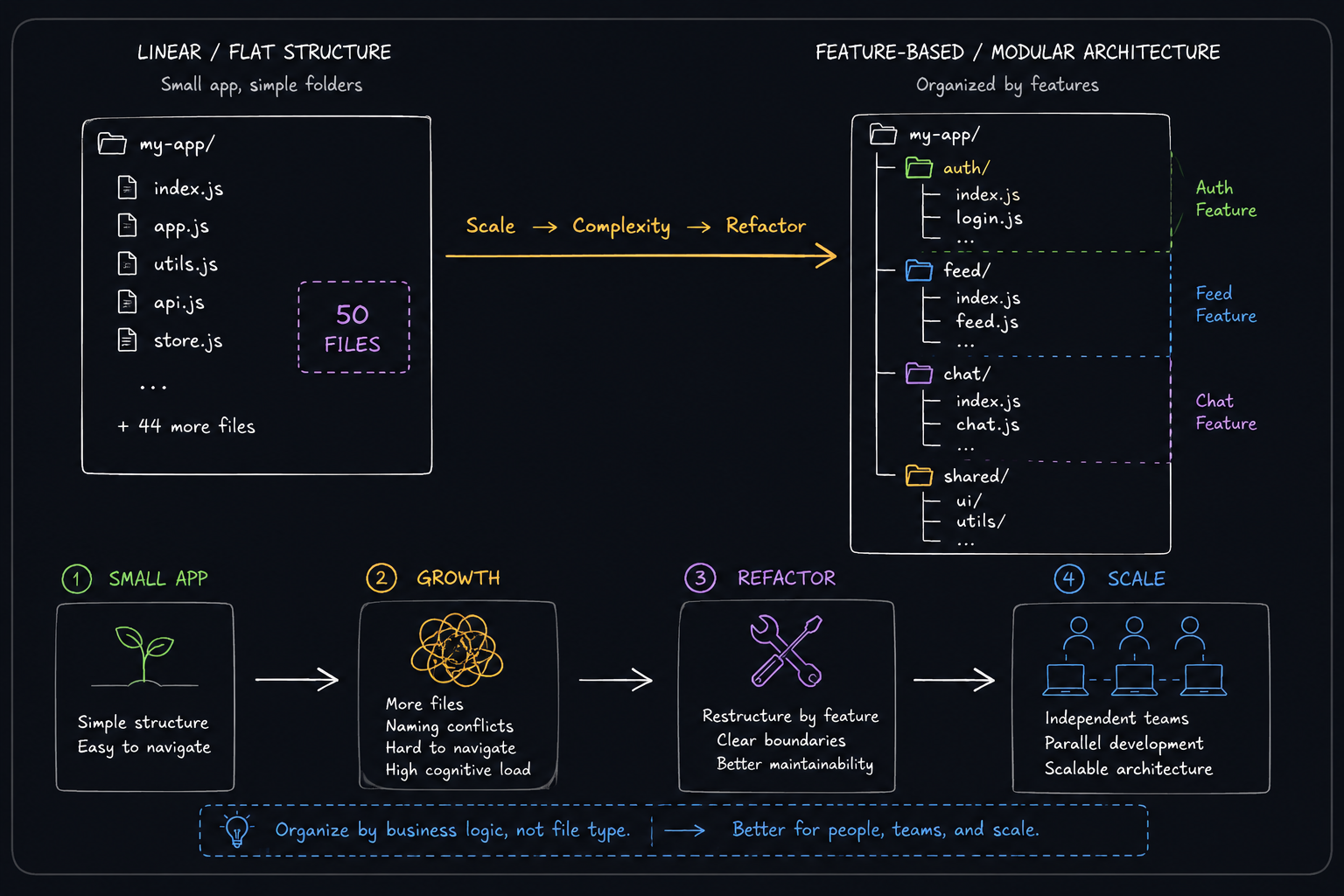 Production-Grade Architecture: Scaling React Native Apps with Expo Router
