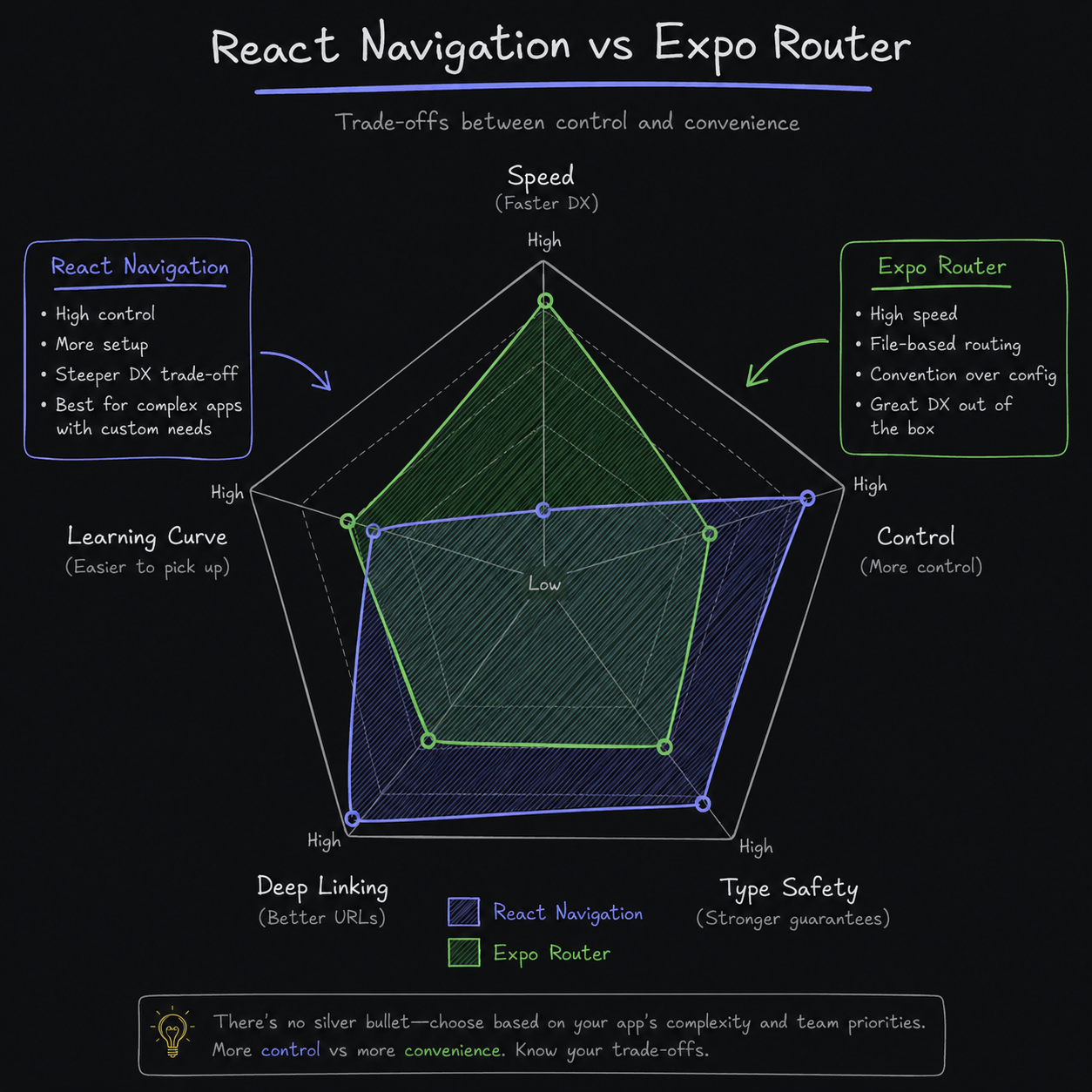 React Navigation vs Expo Router: The Complete 2026 Guide
