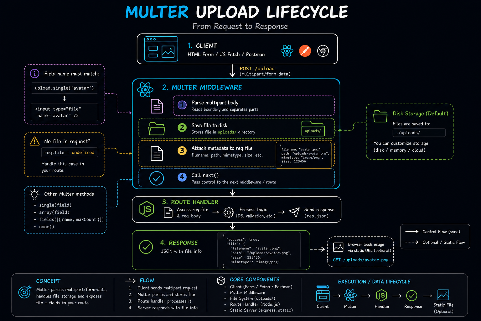File Uploads in Express.js Using Multer