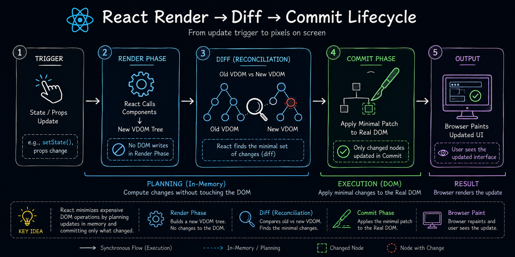 How React Actually Re-Renders: Virtual DOM, Reconciliation, and State ...