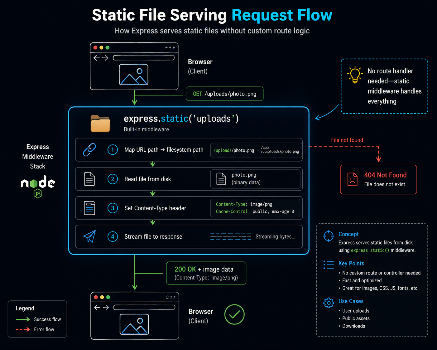 File Storage and Static File Serving in Express.js