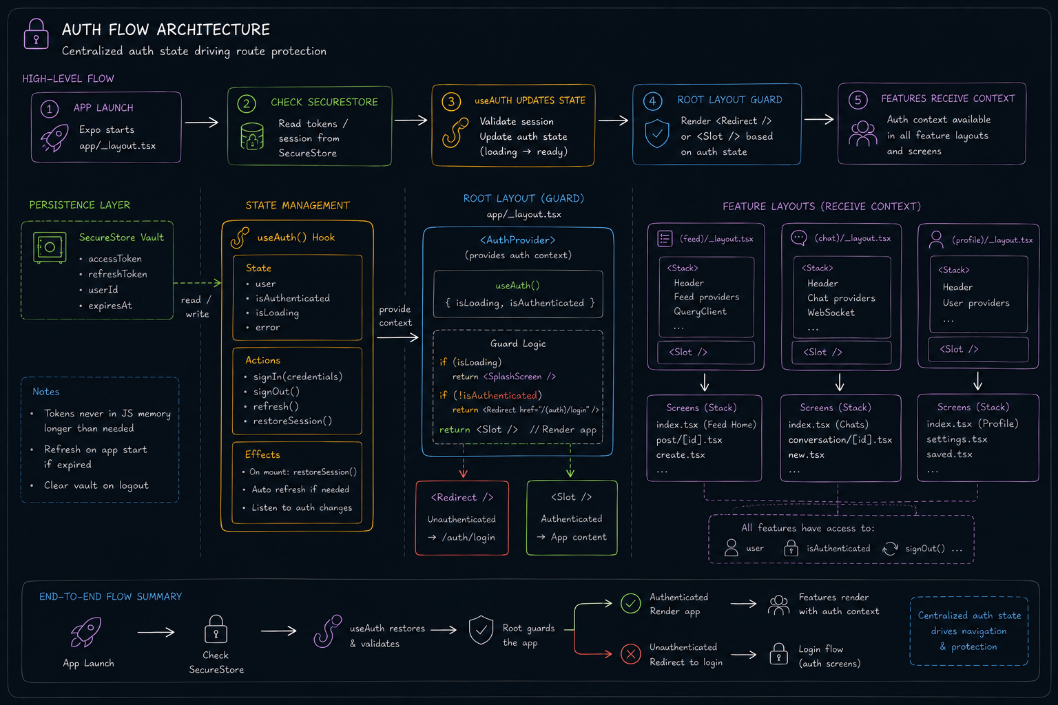 Production-Grade Architecture: Scaling React Native Apps with Expo Router