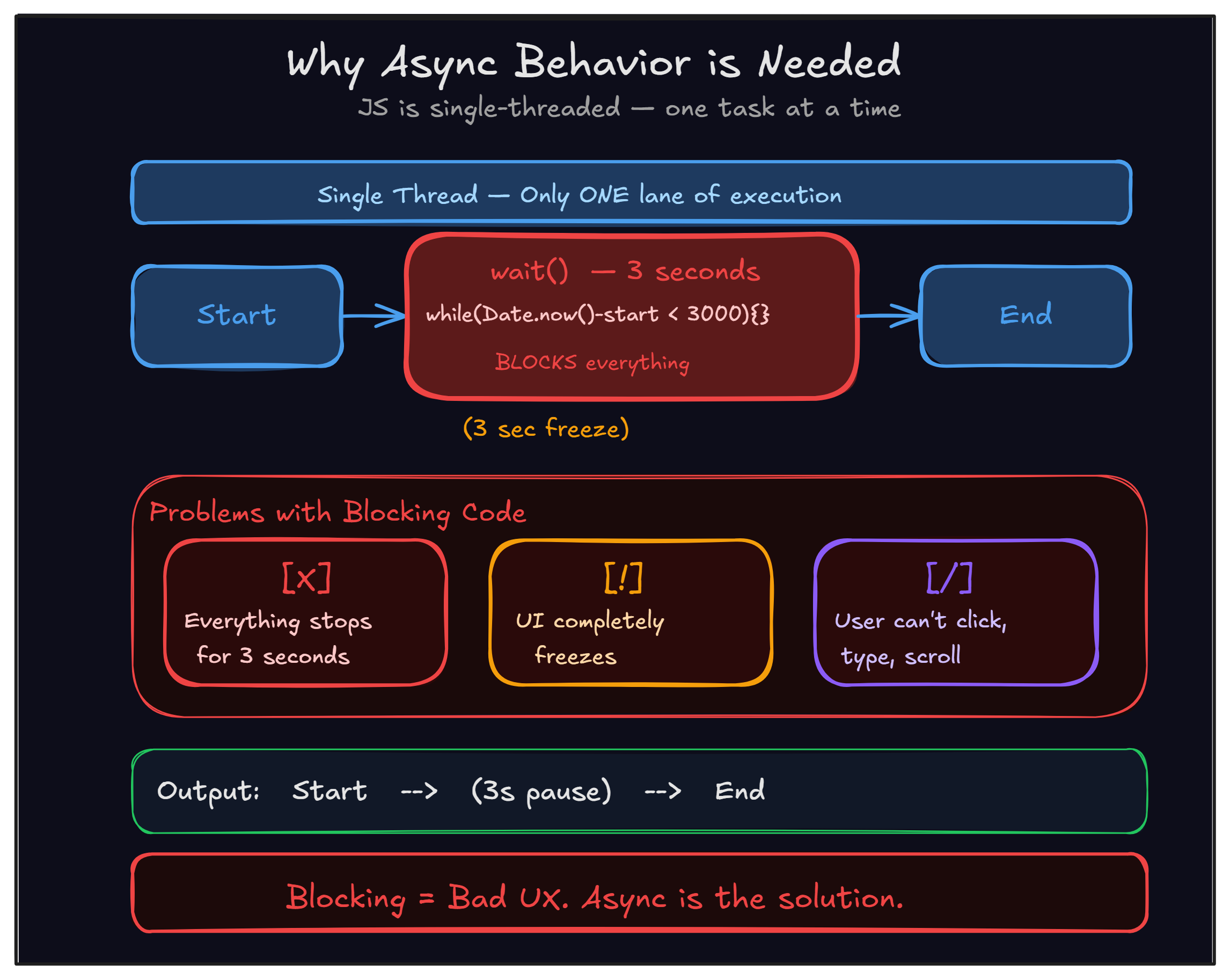 Synchronous vs Asynchronous JavaScript Explained