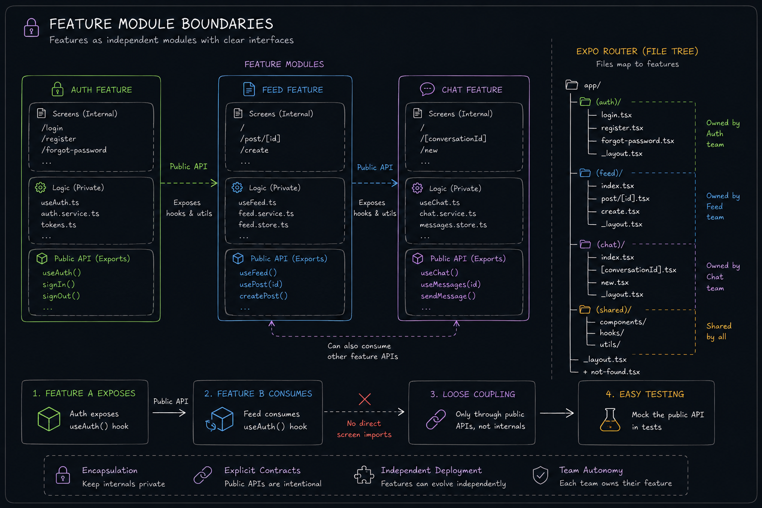 Production-Grade Architecture: Scaling React Native Apps with Expo Router