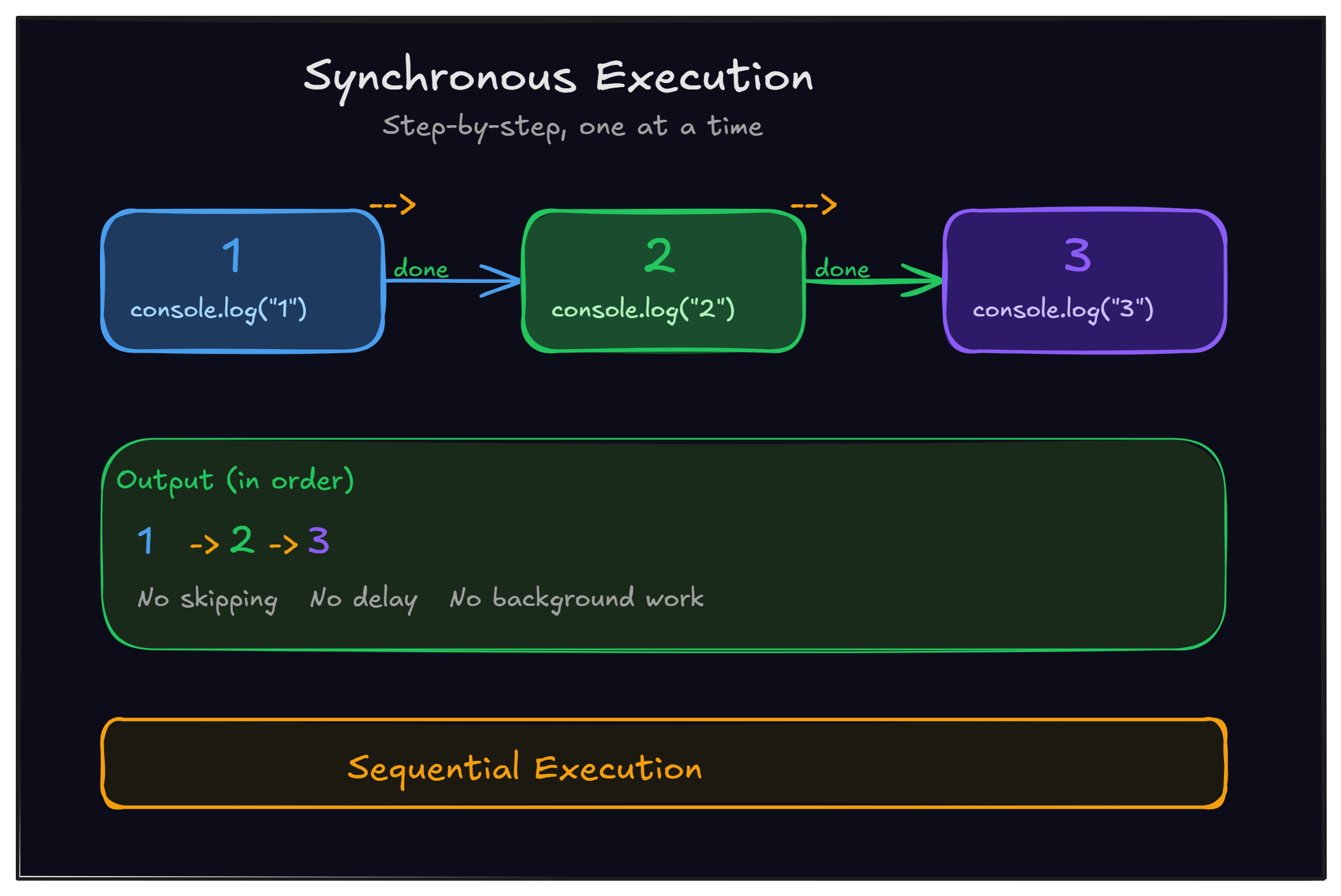 Synchronous vs Asynchronous JavaScript Explained