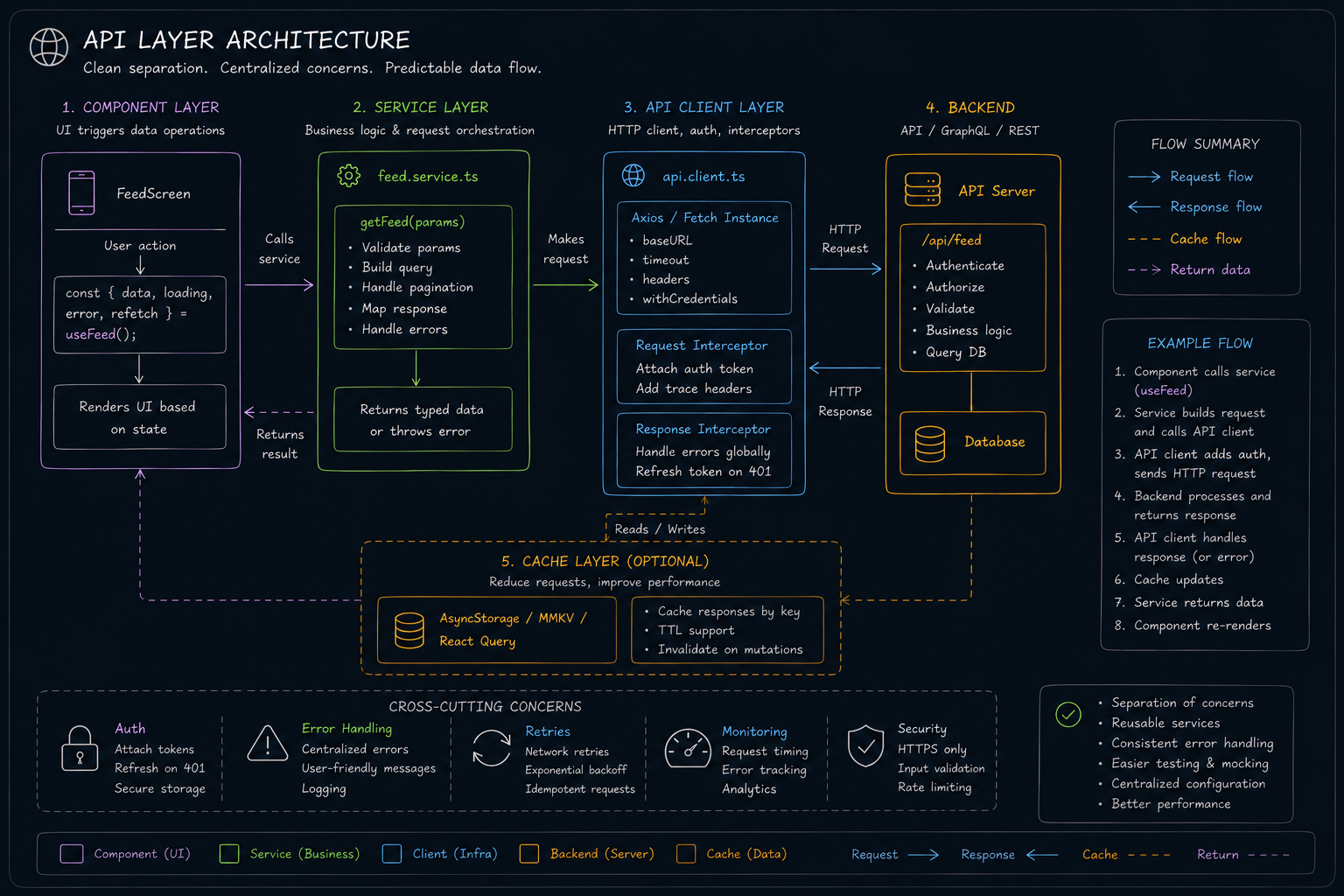Production-Grade Architecture: Scaling React Native Apps with Expo Router