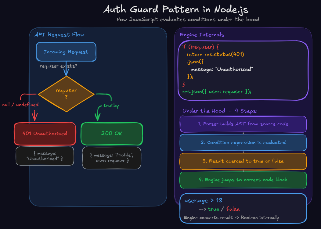 JavaScript Control Flow Explained