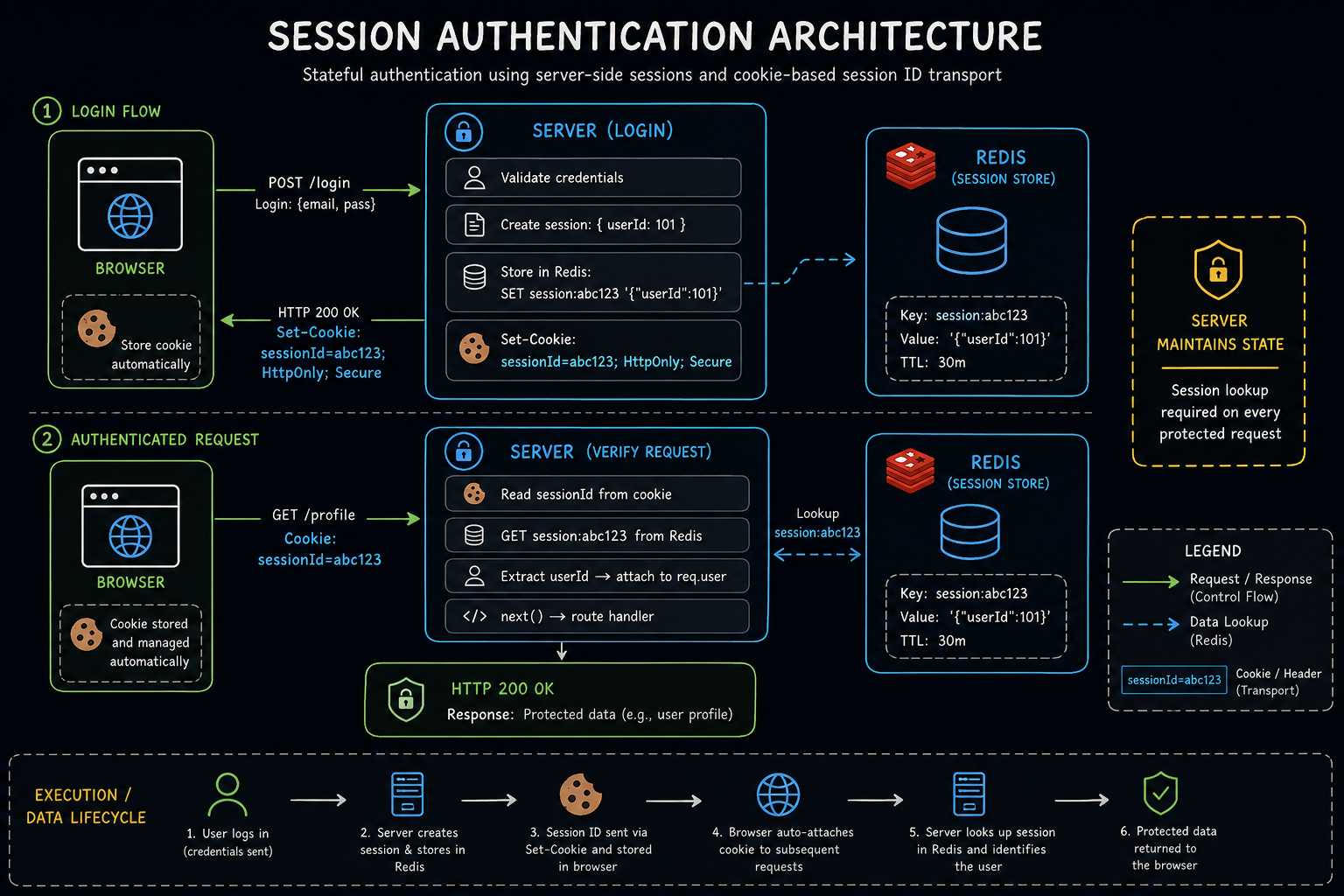 Sessions vs Cookies vs JWT — Authentication Approaches in Web Apps