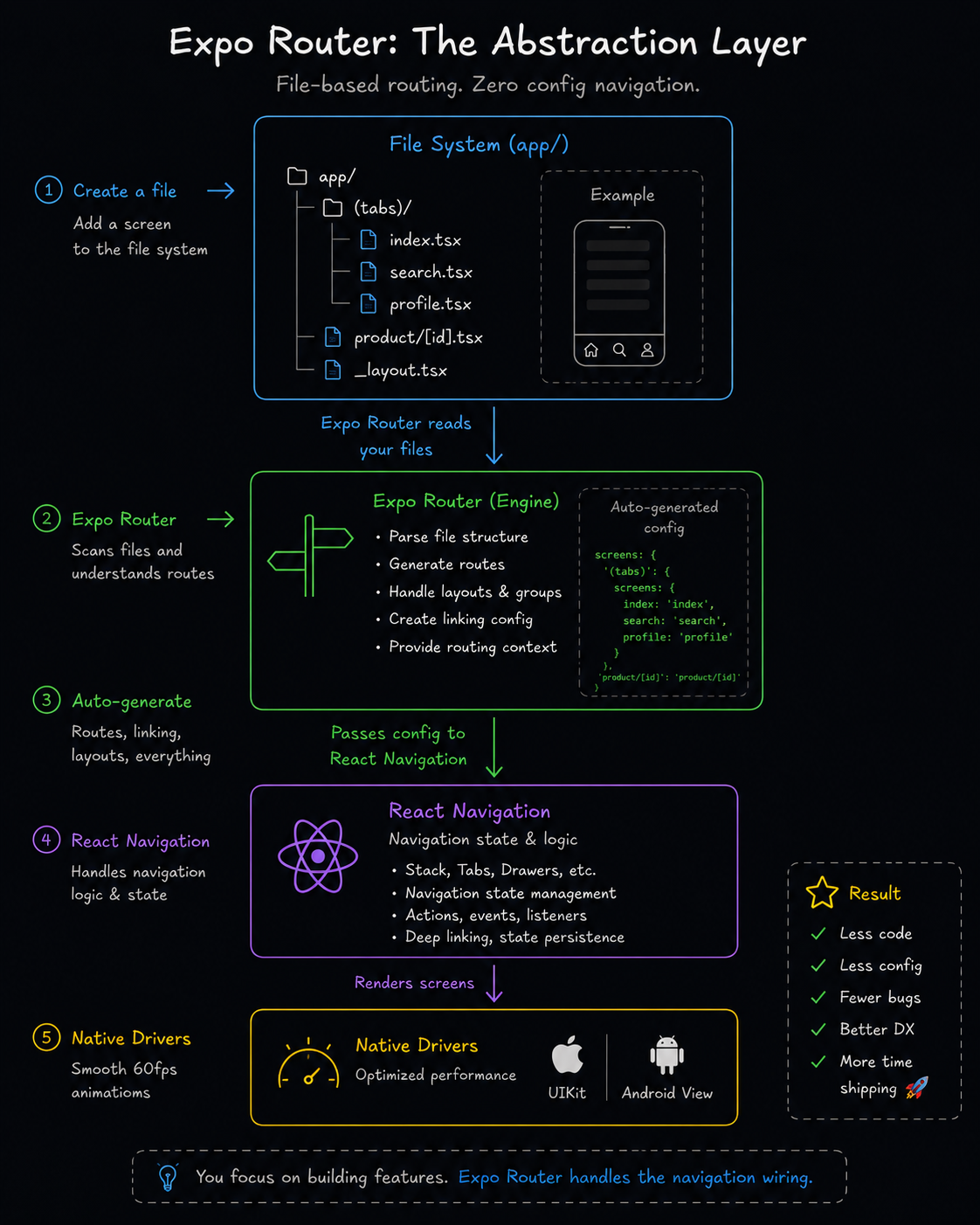 React Navigation vs Expo Router: The Complete 2026 Guide