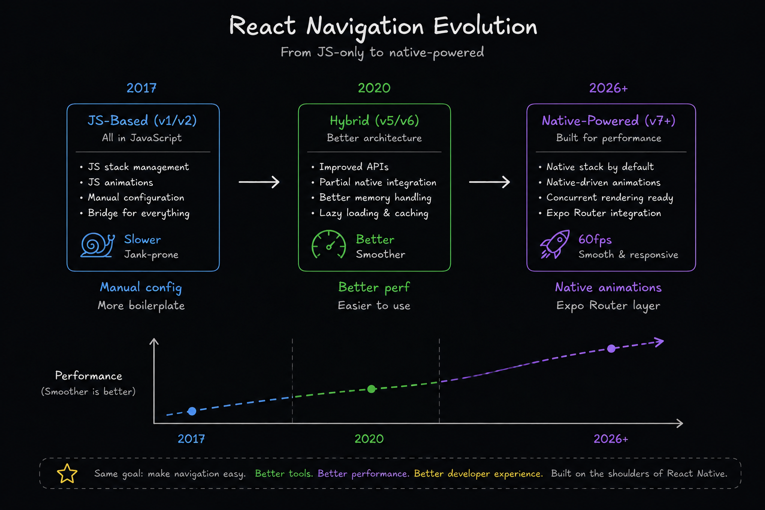React Navigation vs Expo Router: The Complete 2026 Guide