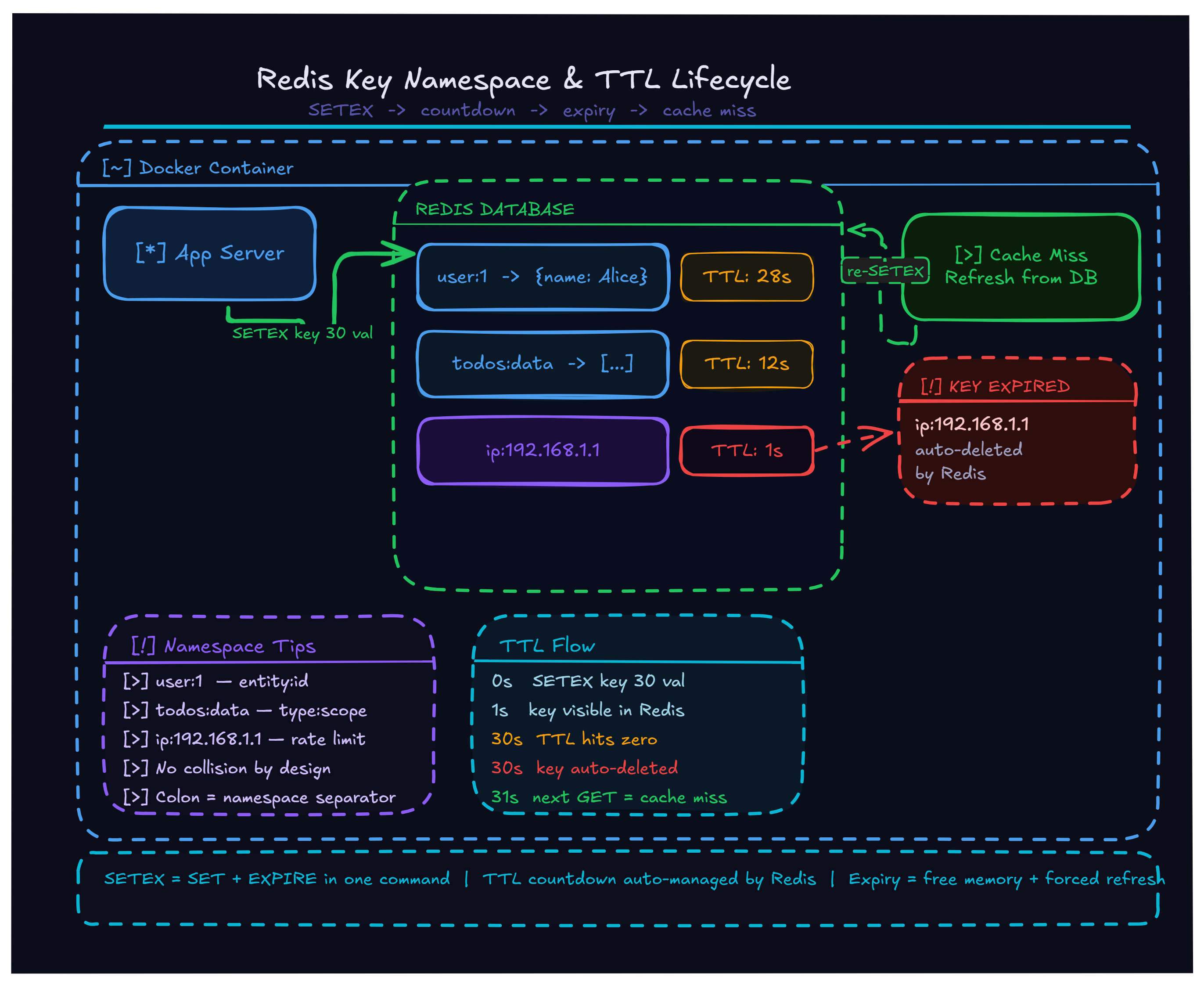 Supercharging Node.js Backend Performance with Redis