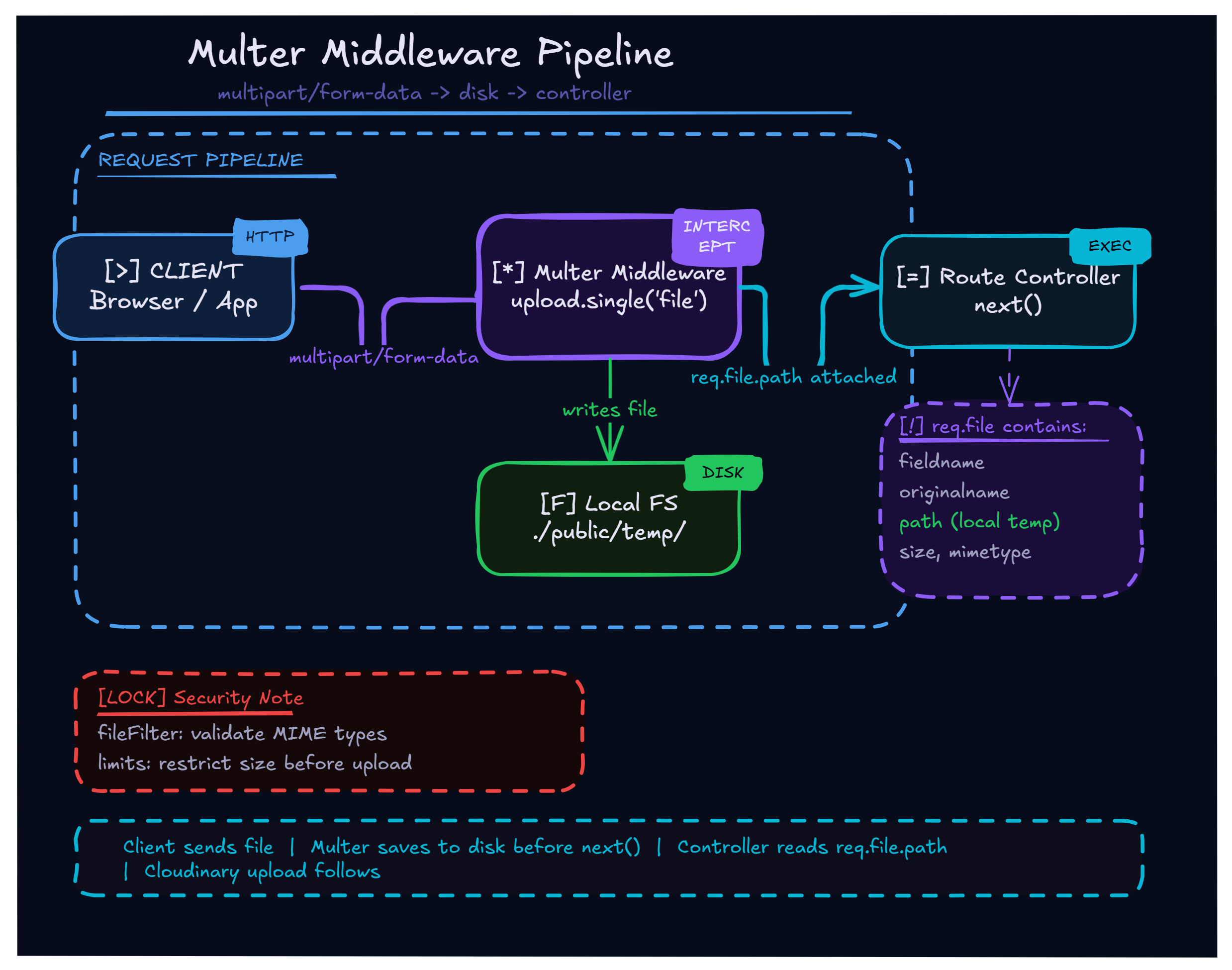 Mastering File Uploads in Node.js: Multer + Cloudinary Strategy