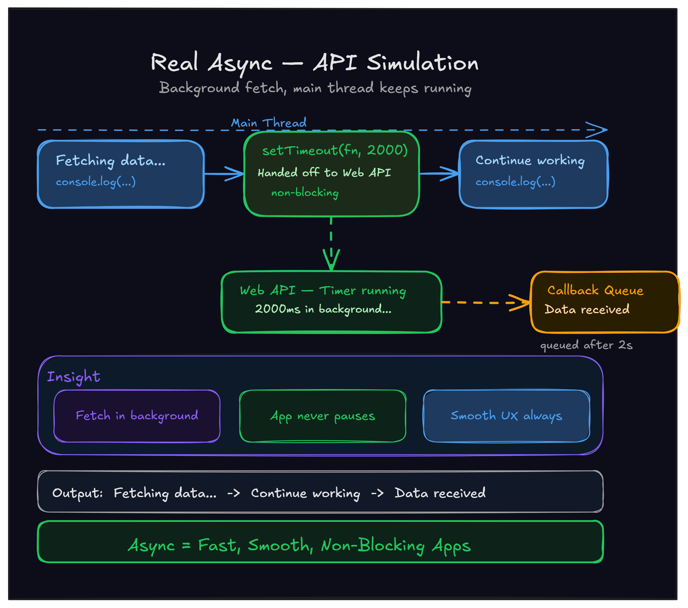 Synchronous vs Asynchronous JavaScript Explained