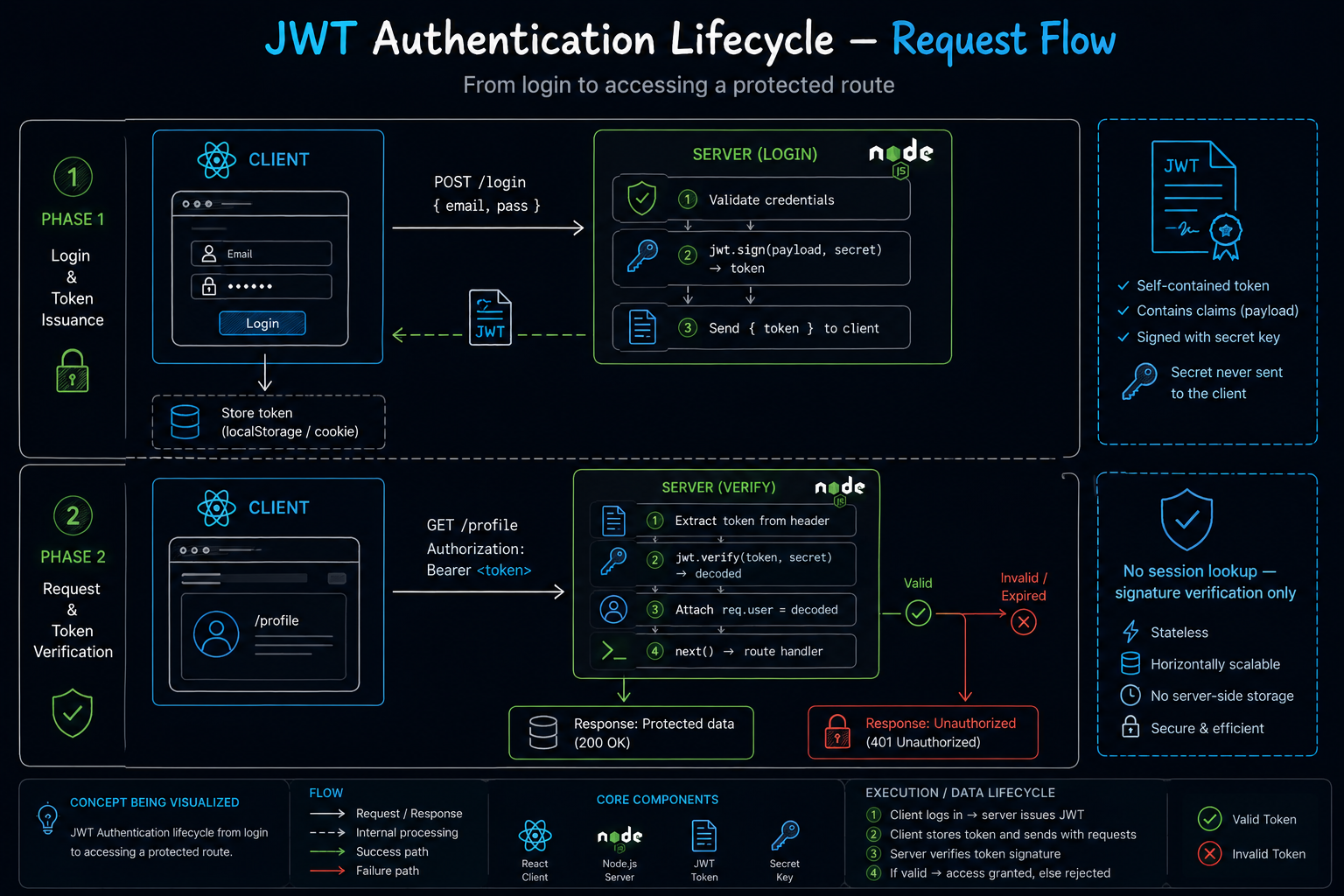 JWT Authentication in Node.js & Express