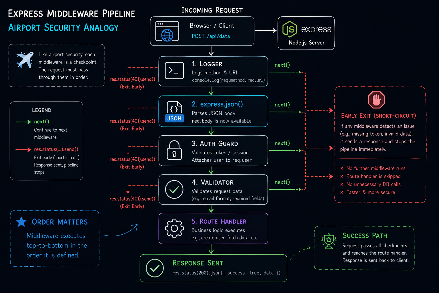 Understanding Middleware in Express.js — The Backbone of Request Handling