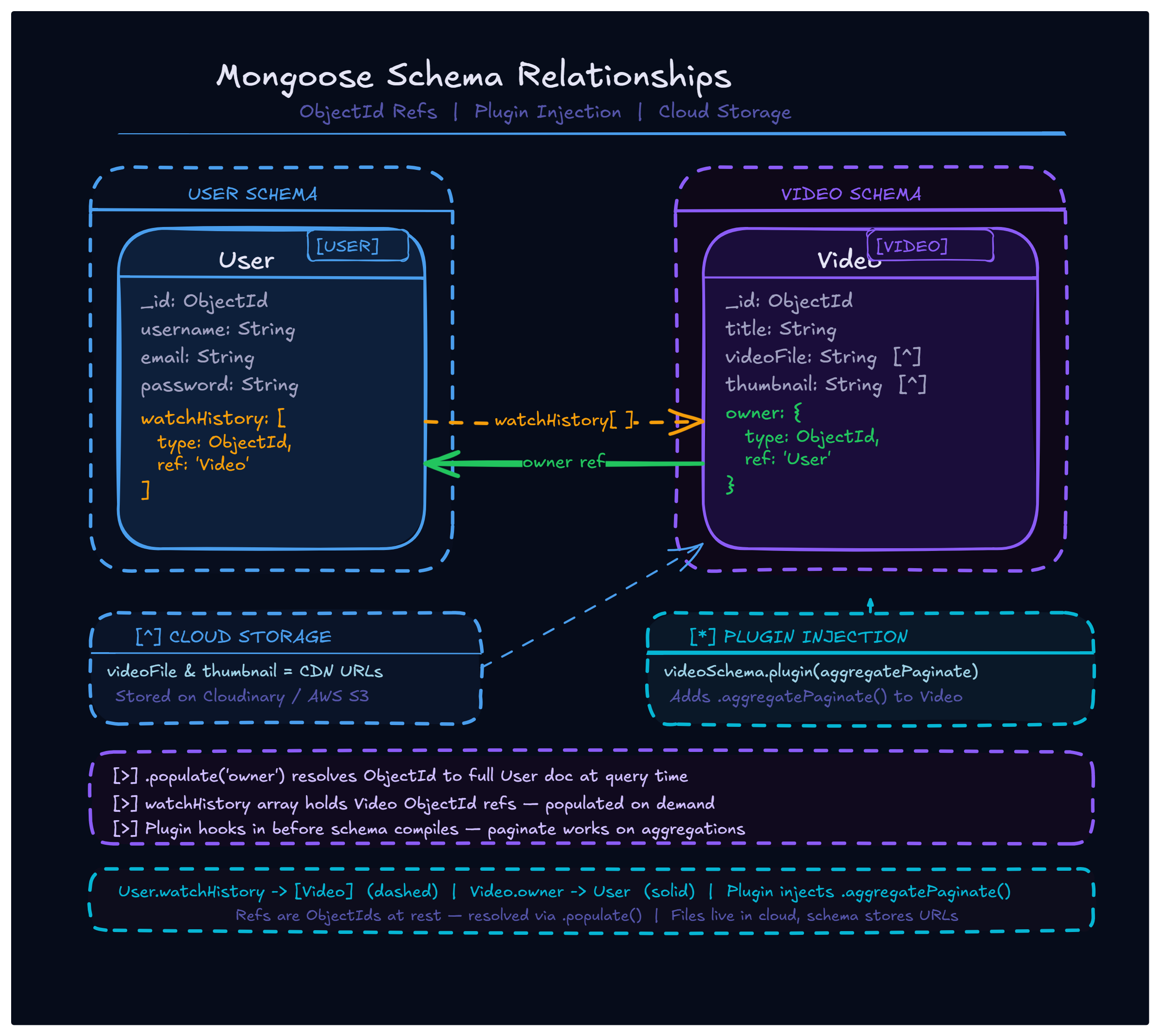Bcrypt Process Building Production-Ready Mongoose Models: Hooks, JWT & Bcrypt