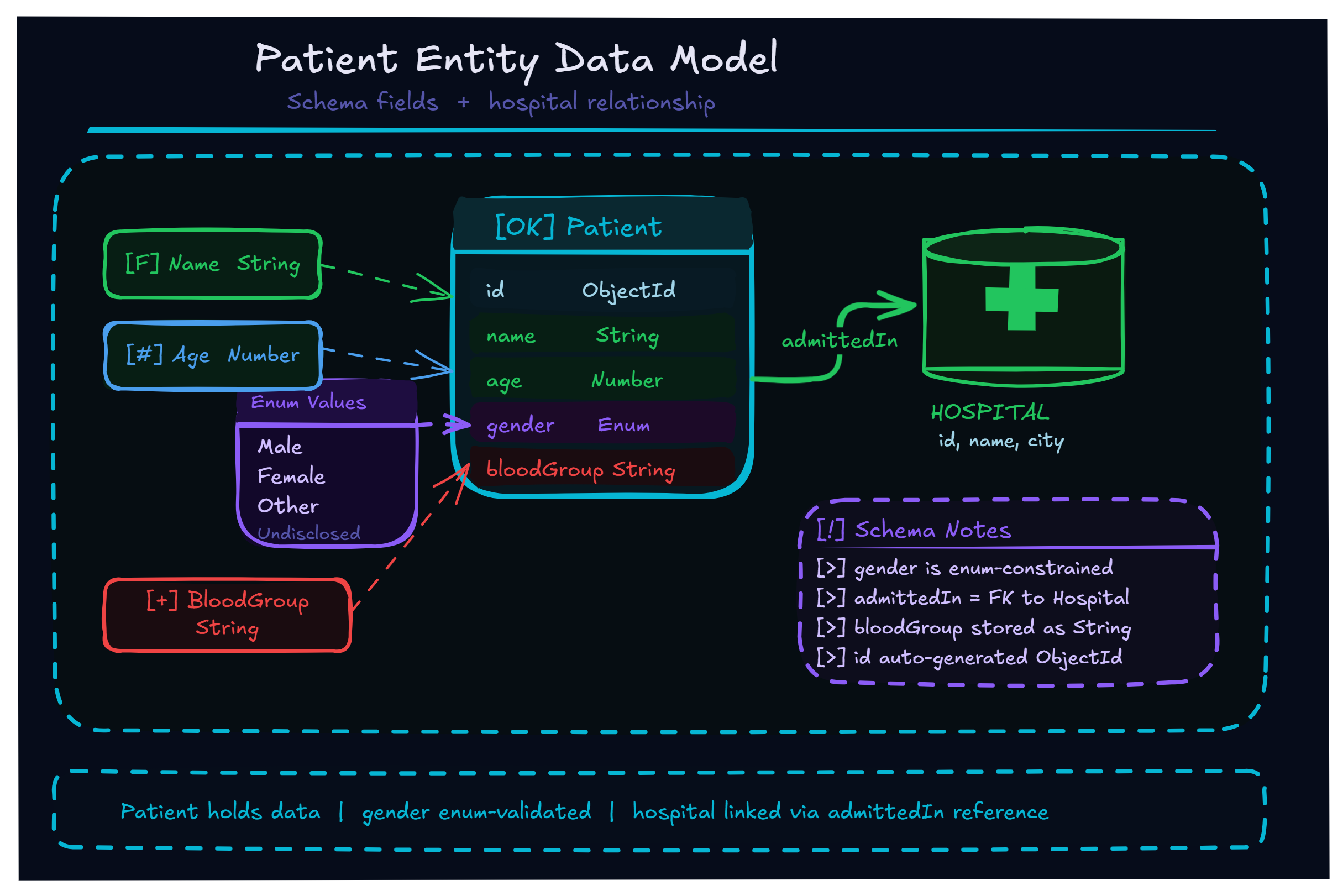 Patient Schema Designing Scalable MongoDB Schemas: E-Commerce & Hospital Systems