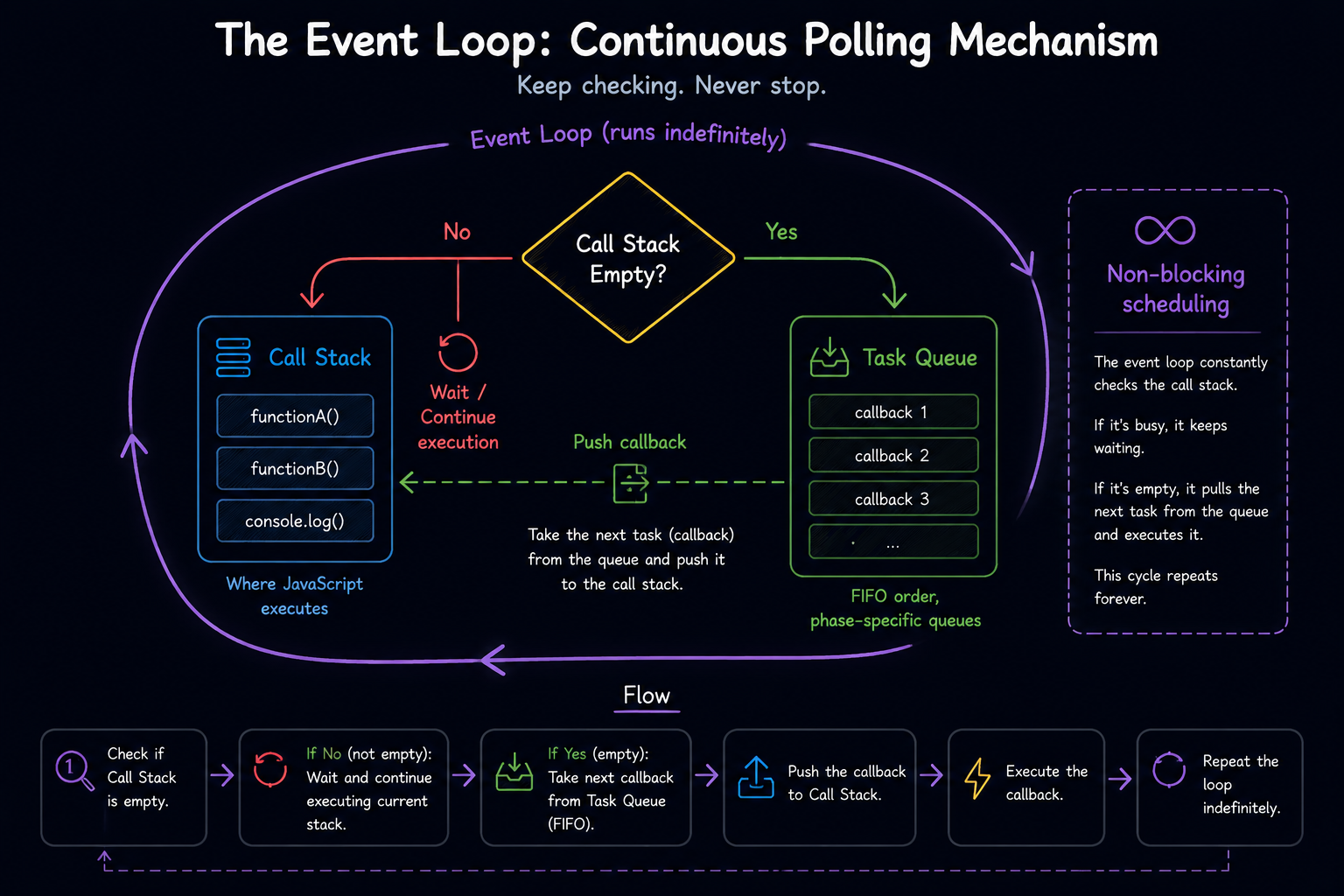 Understanding the Node.js Event Loop