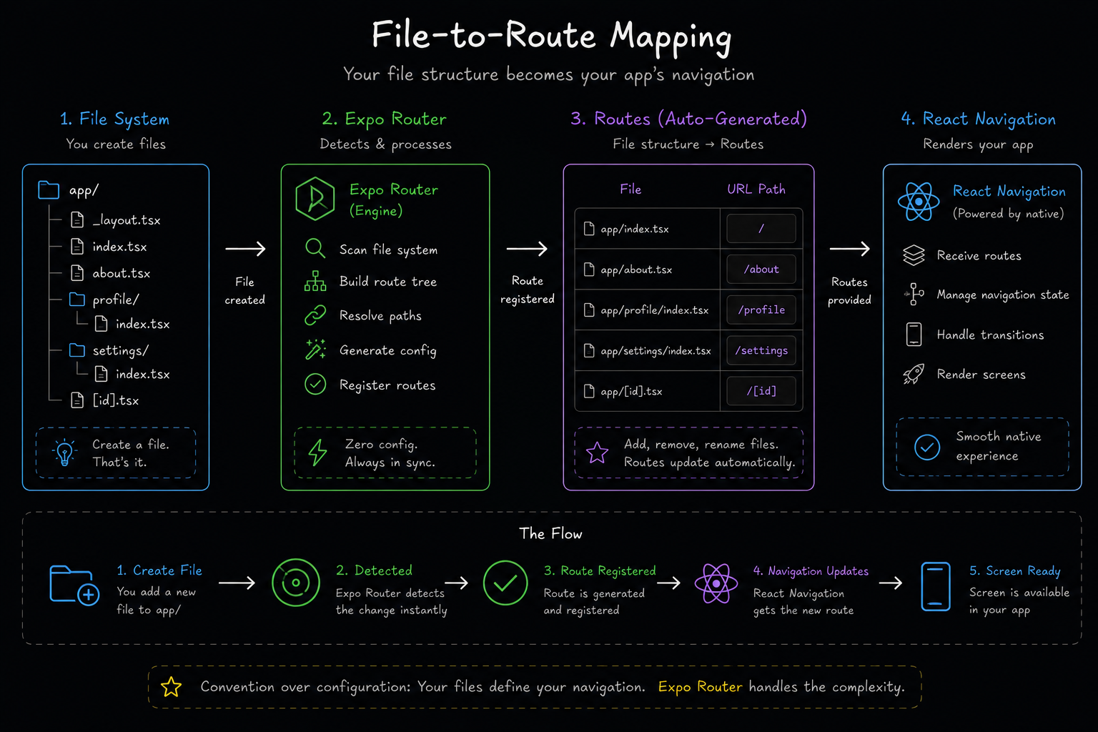 React Navigation vs Expo Router: The Complete 2026 Guide