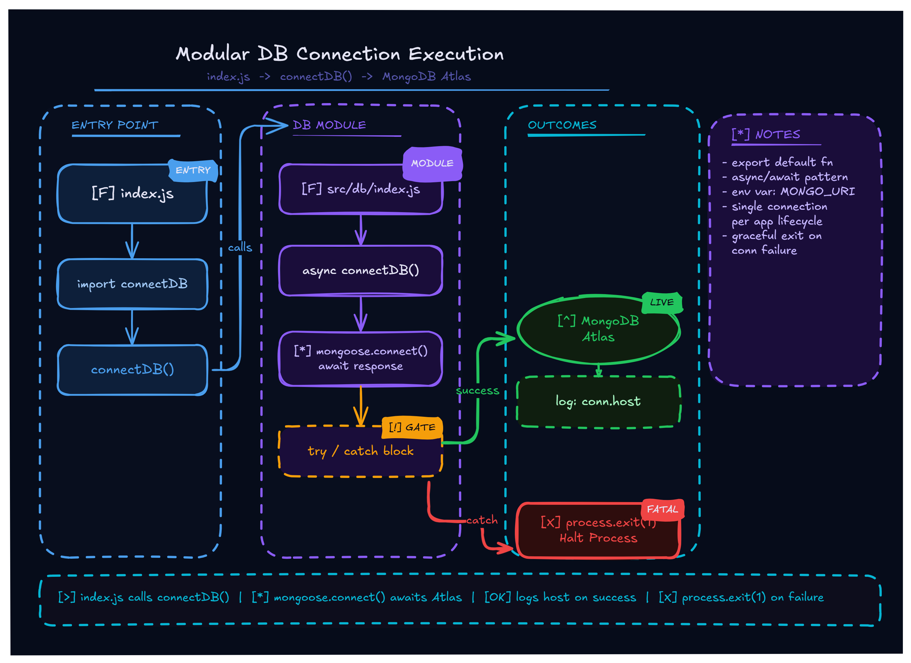 Production-Ready MongoDB Connection in Node.js (MERN)