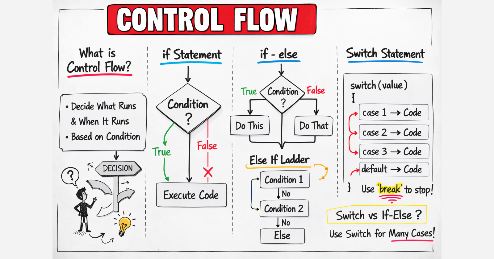 Control Flow in JavaScript: If, Else, and Switch Explained