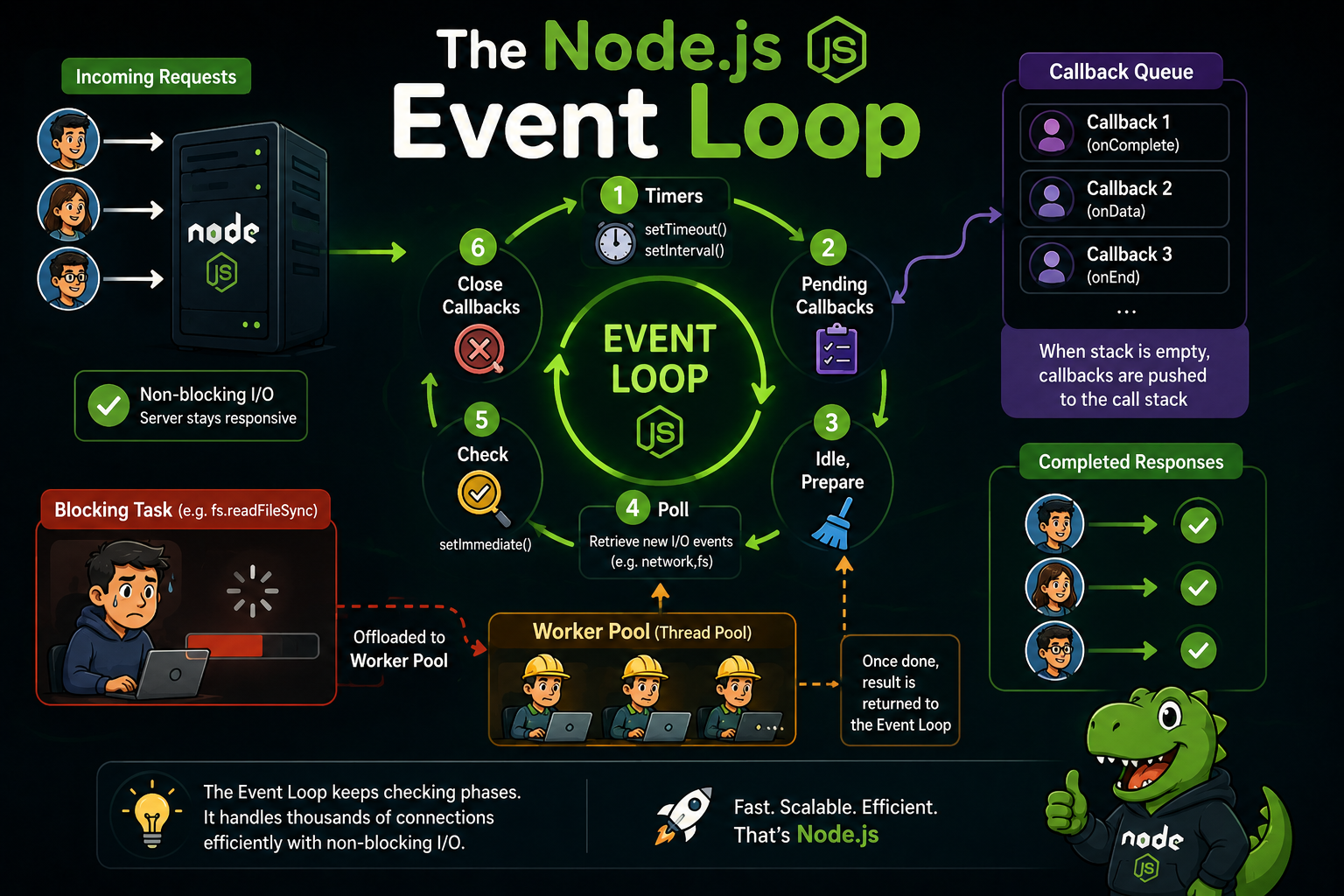 The Node.js Event Loop Explained