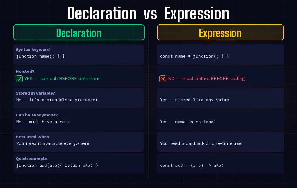 Declaration vs Expression Comparison Table