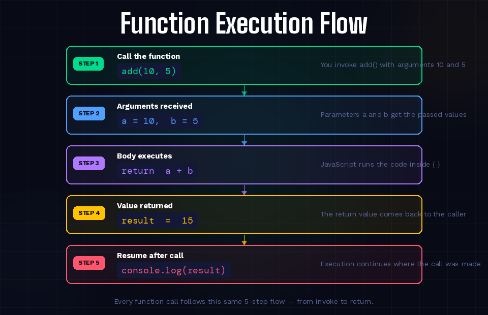 Function Execution Flow Diagram