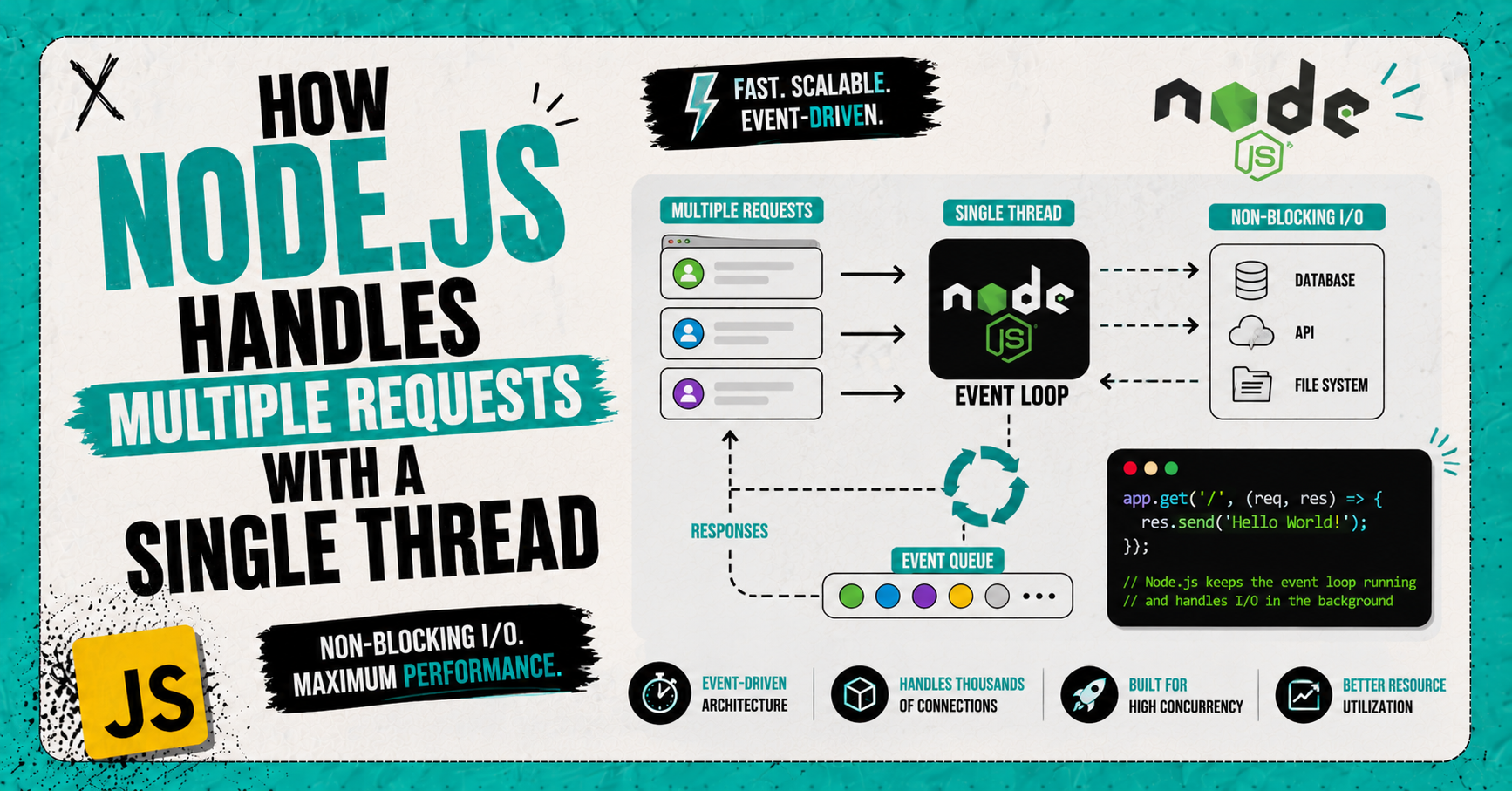 How Node.js Handles Multiple Requests with a Single Thread