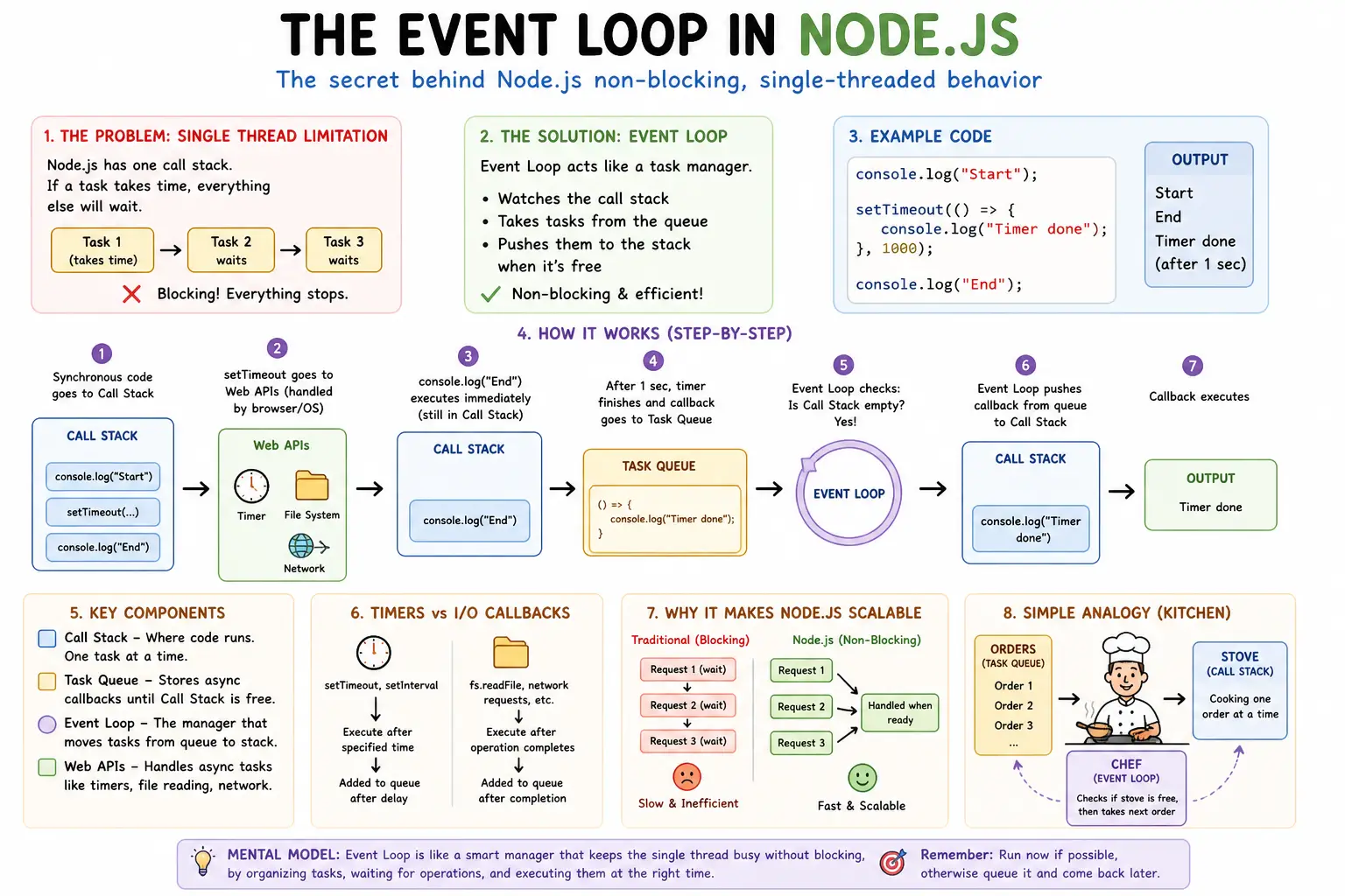 Understanding the Event Loop in Node.js (Beginner-Friendly Guide)