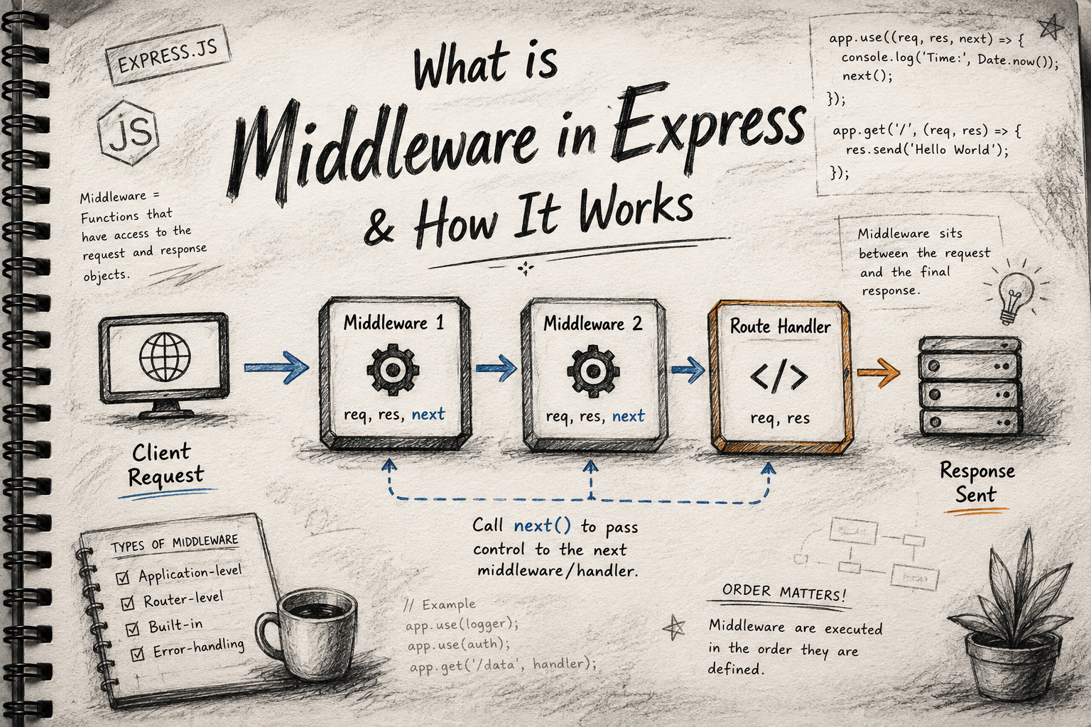 Middleware in Express 