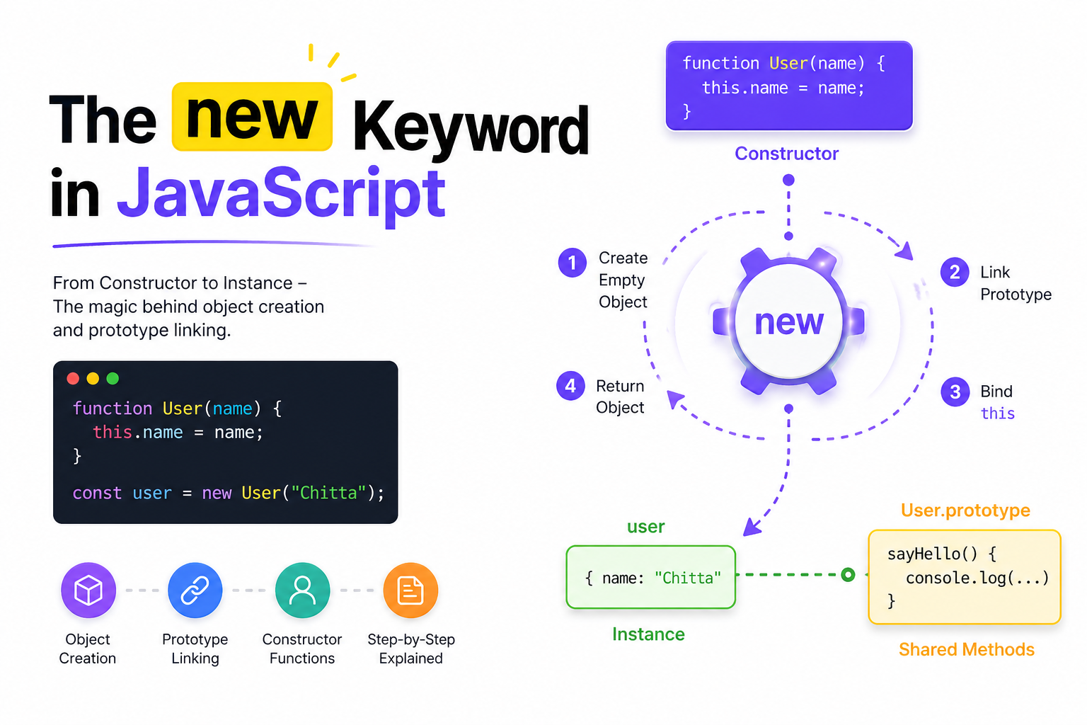 The new Keyword in JavaScript — From Confusion to Clarity.