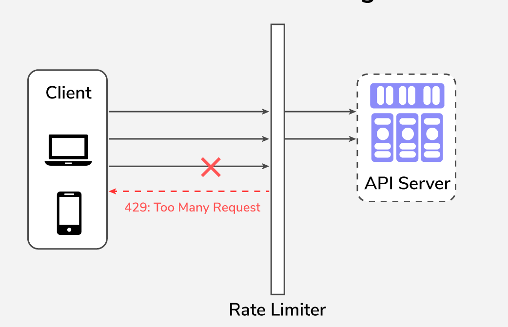Why APIs Sometimes Say: 429 Too Many Requests