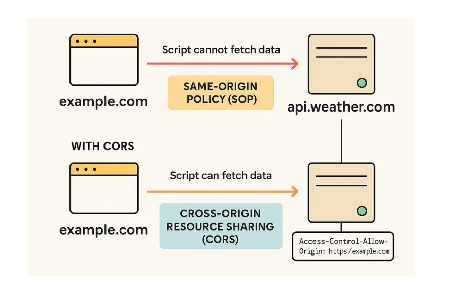 CORS Isn’t a Bug — It’s Your Browser Protecting You