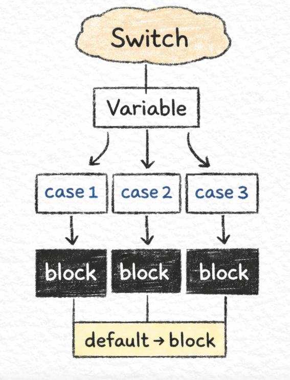 Switch Statement Representation