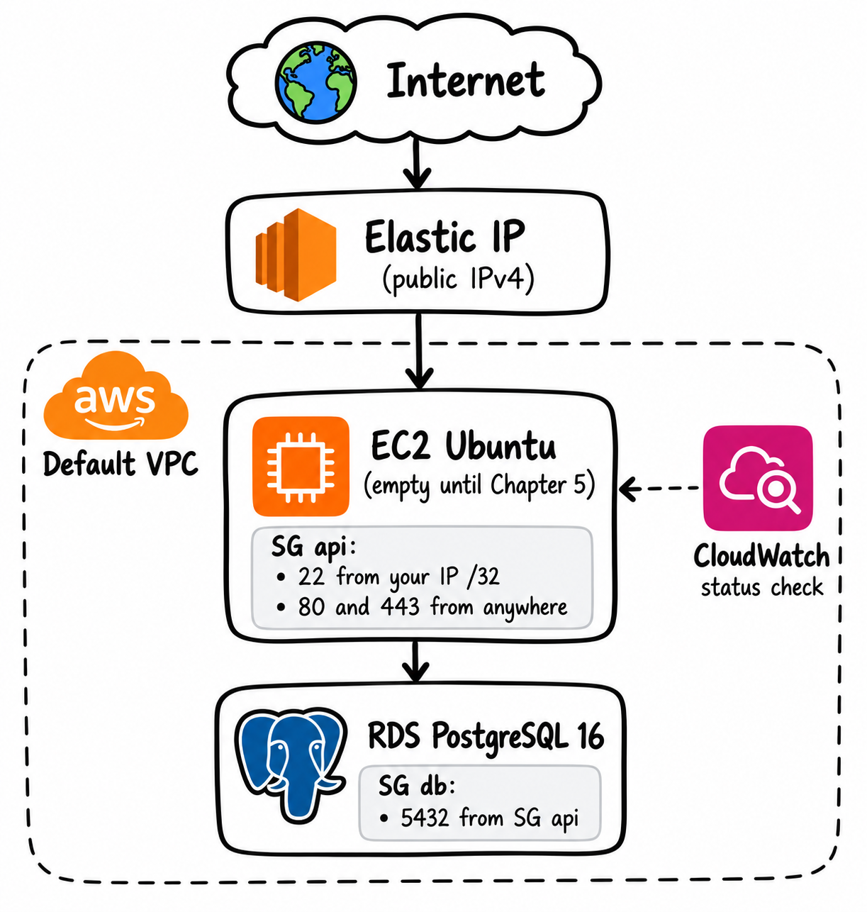 AWS infrastructure diagram showing an Elastic IP pointing to an empty EC2 Ubuntu server inside the default VPC. Its security group allows SSH from a specified IP address and ports 80 and 443 from anywhere. CloudWatch monitors the instance status. An RDS PostgreSQL 16 database accepts connections on port 5432 only from the EC2 server's security group.
