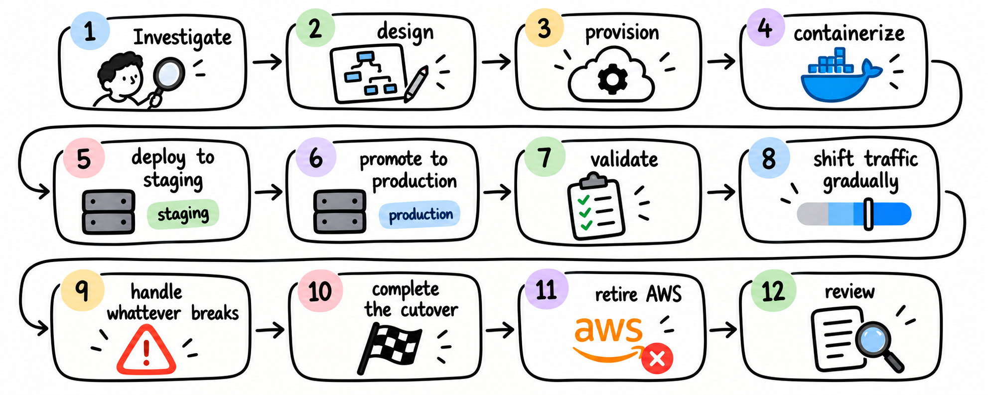 Flow diagram showing 12 migration phases in sequence: investigate, design, provision, containerize, deploy staging, promote to production, validate, shift traffic gradually, handle failures, complete the cutover, retire AWS, and review. Arrows connect the phases in order across three rows.