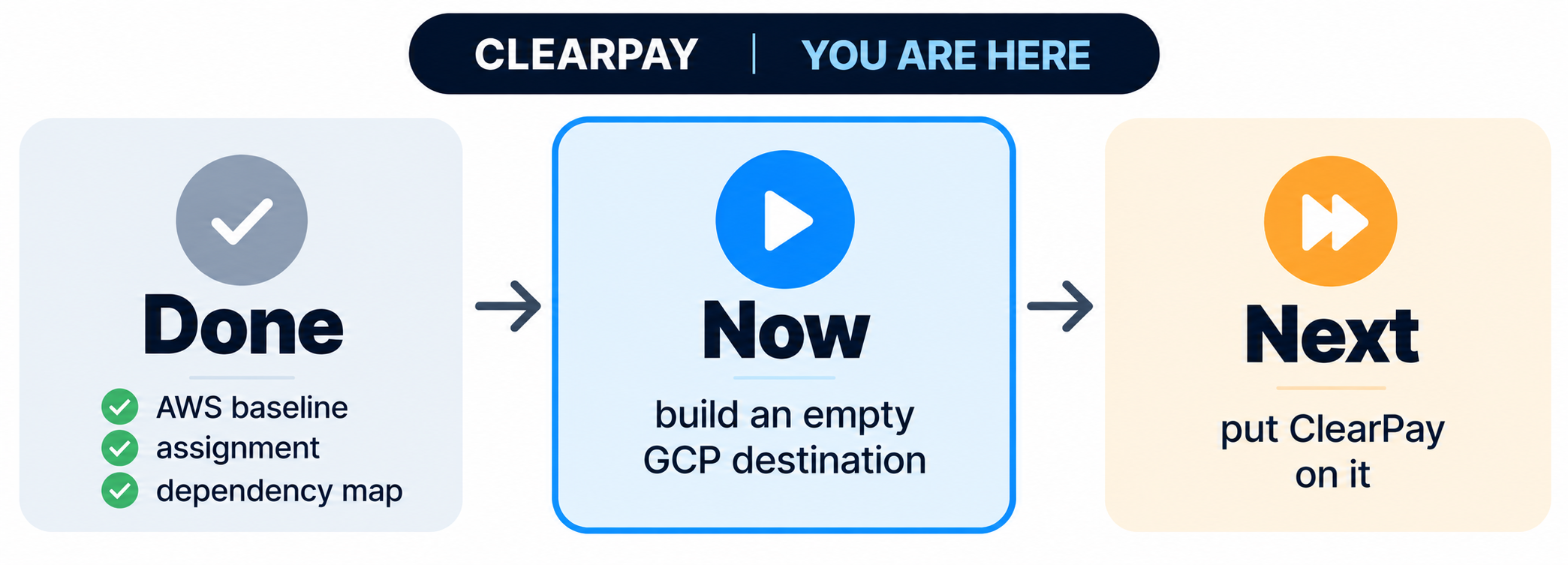Image describing what we have done, where we are and what next.